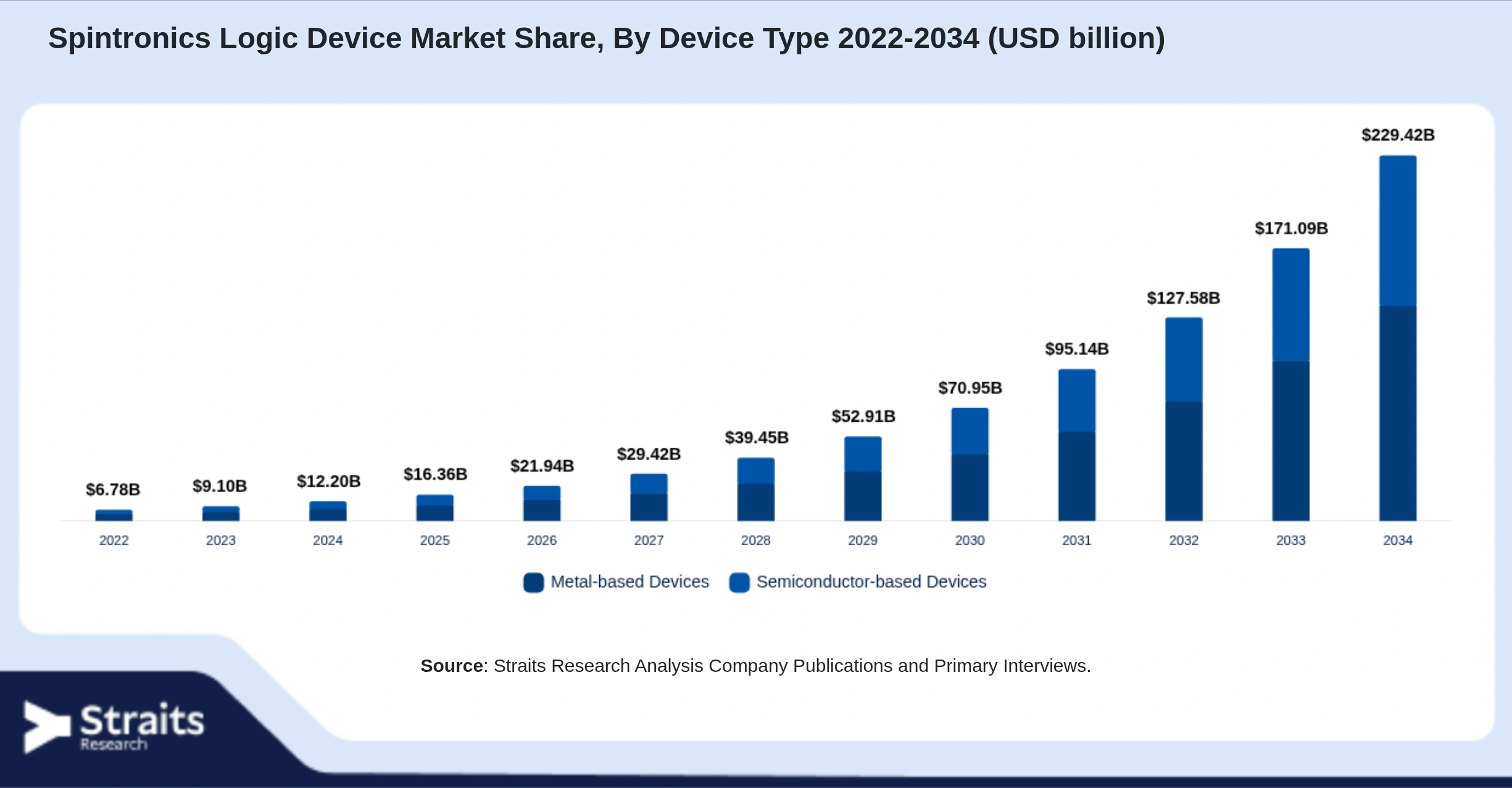 Spintronics Logic Device Market Size By Segments