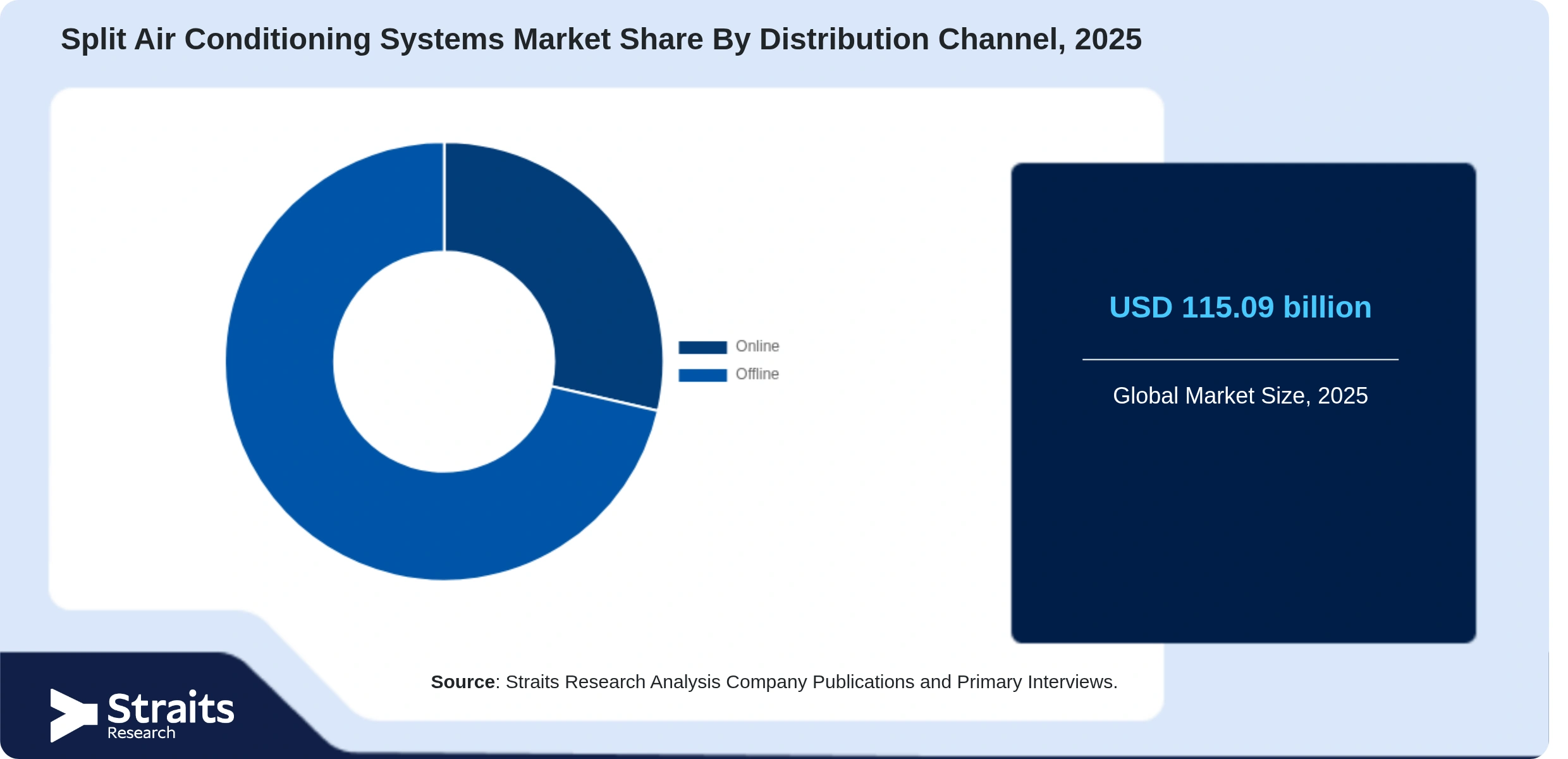 Split Air Conditioning Systems Market Share By Segments