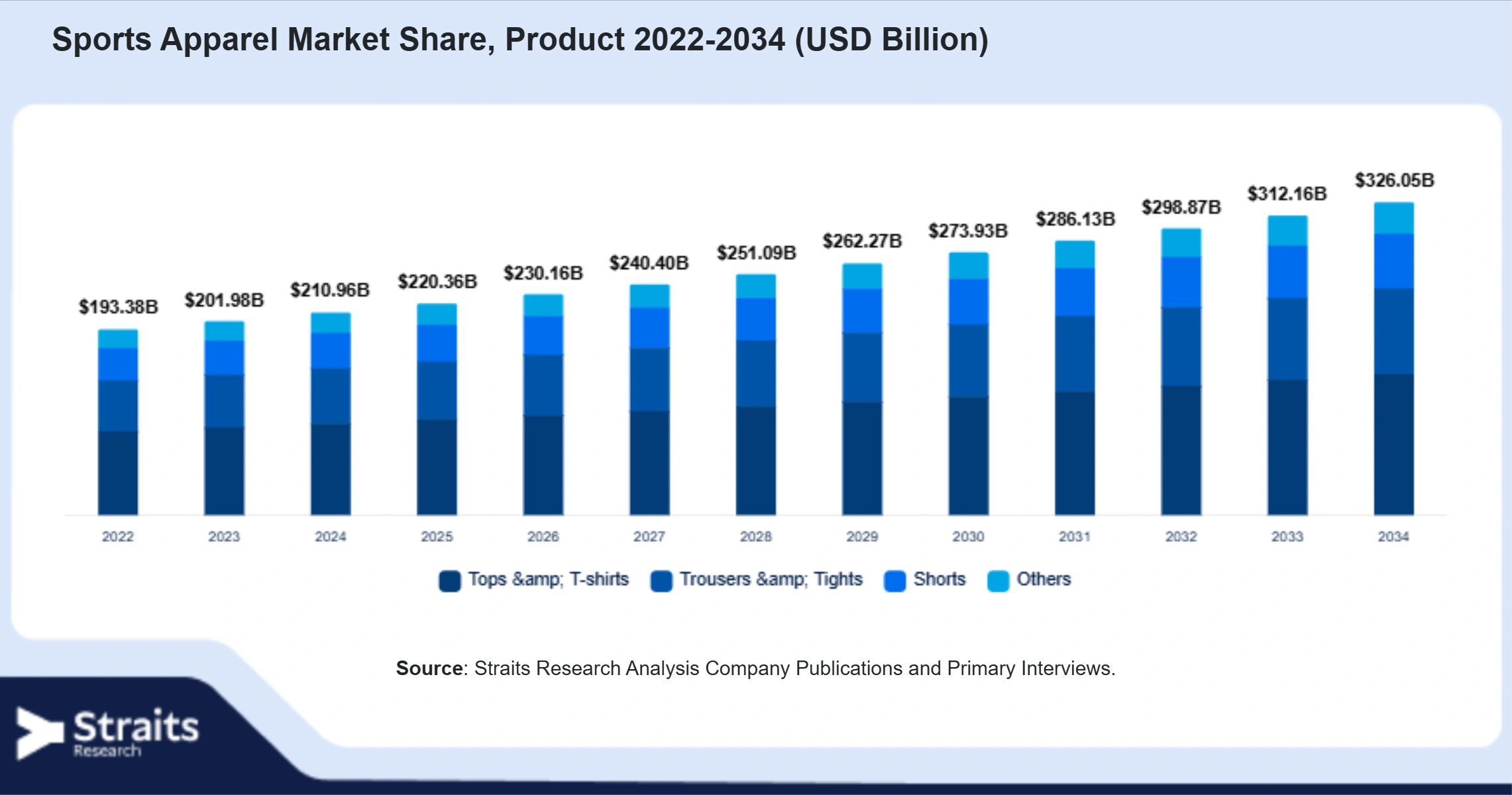 Sports Apparel Market Size By Segments