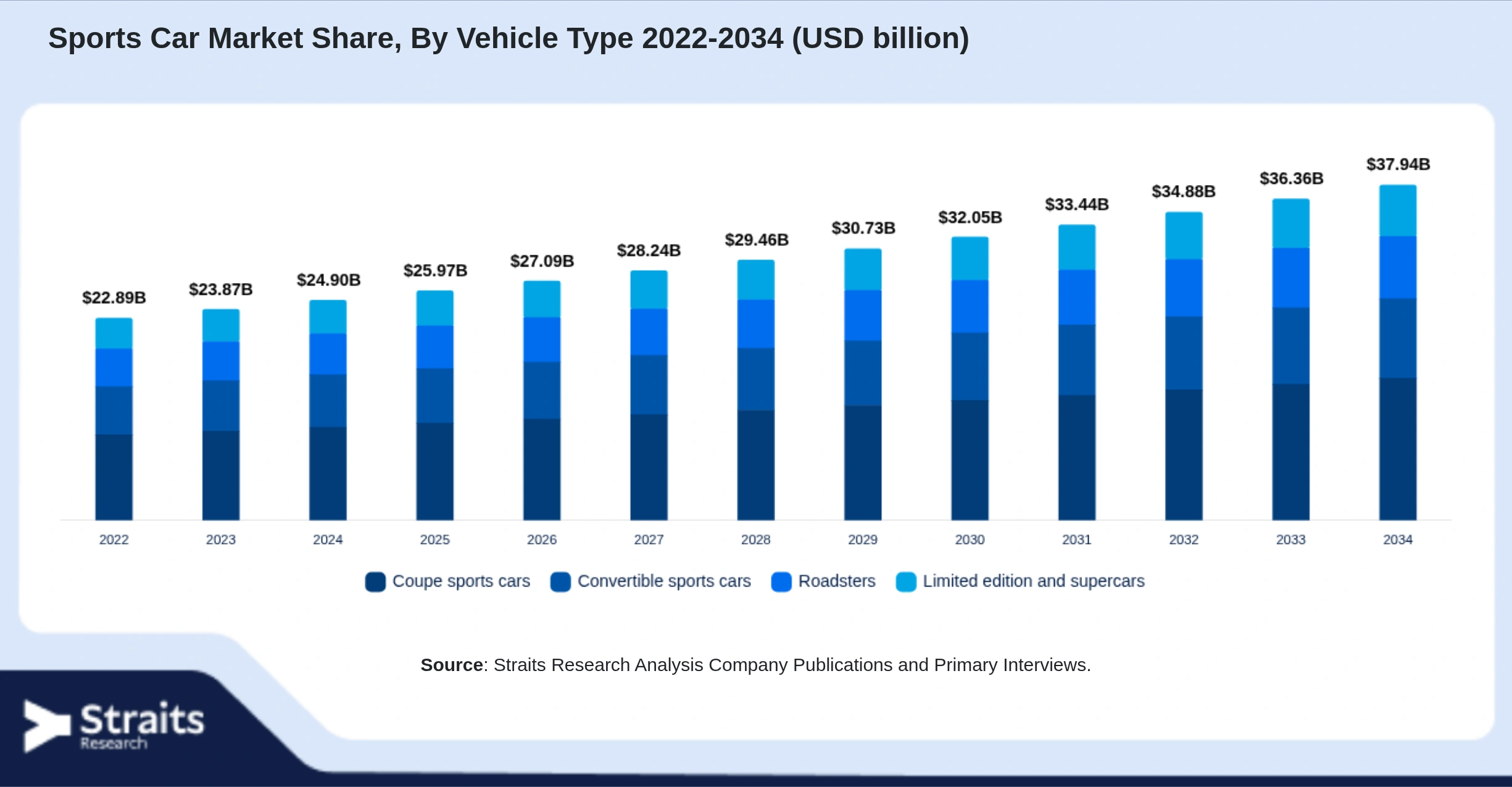 Sports Car Market Size By Segments