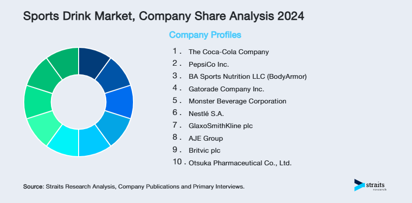 Sports Drink Market Share of Key Players