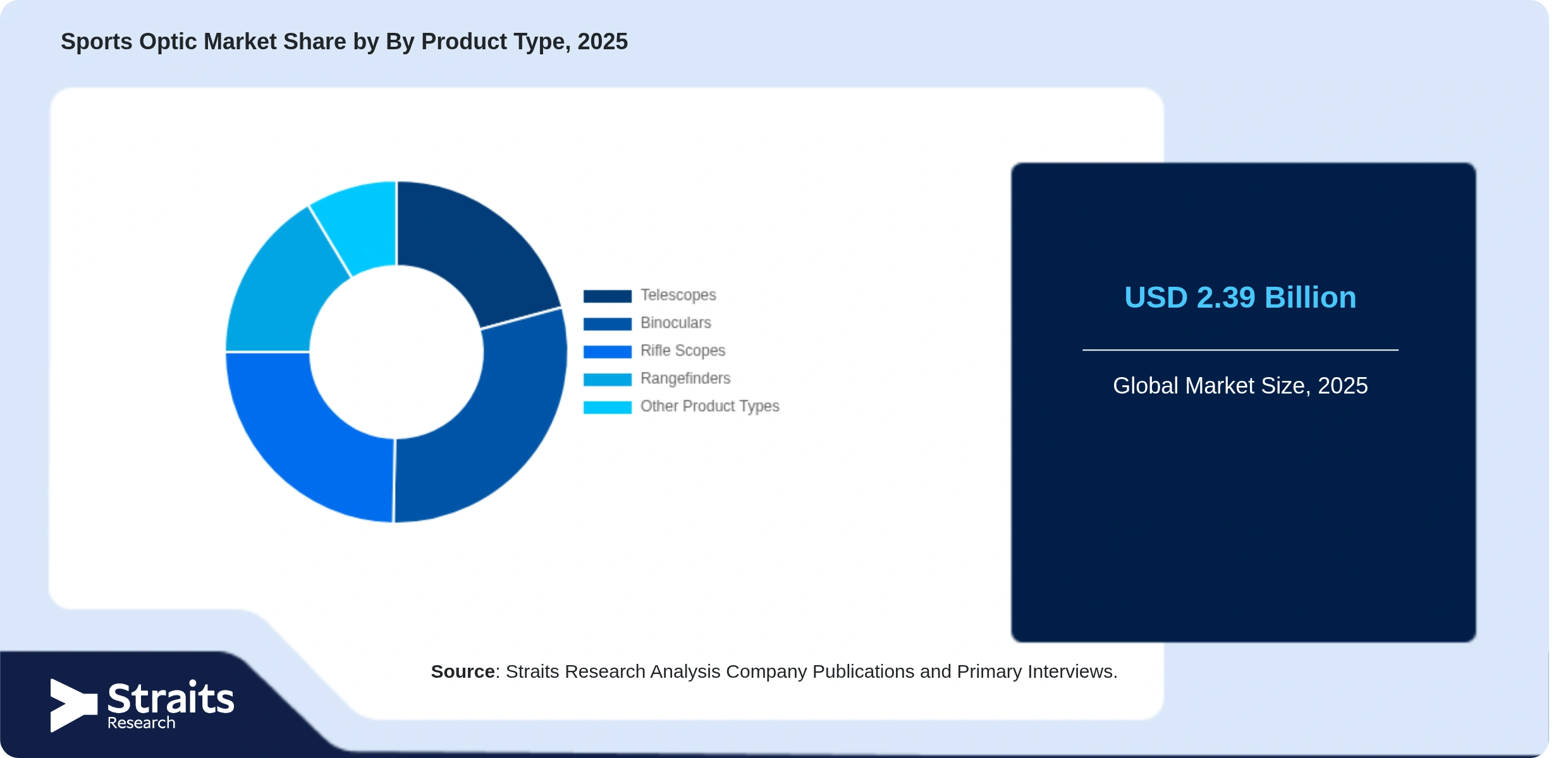 Sports Optic Market Share By Segments