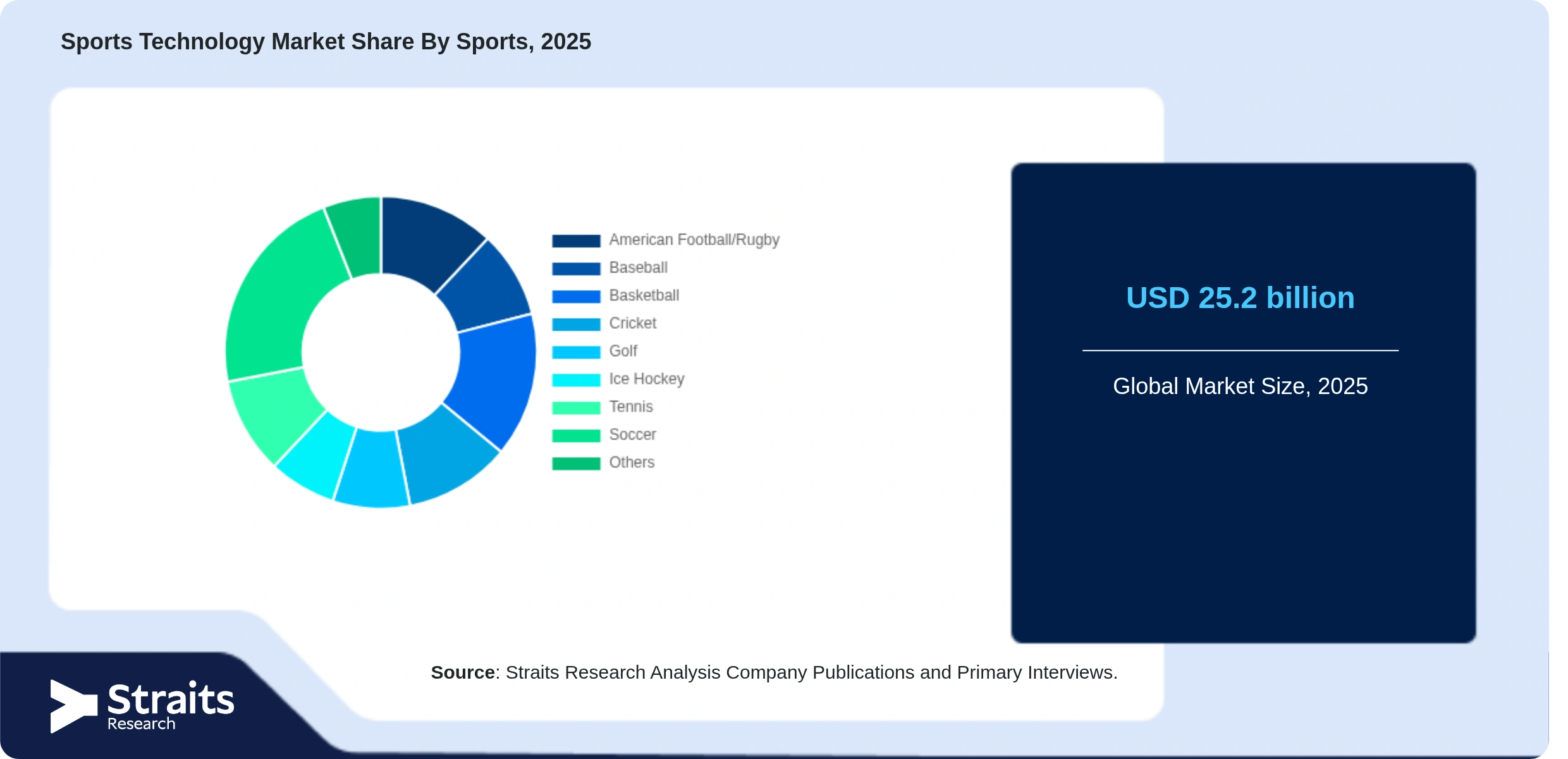 Sports Technology Market Share By Segments