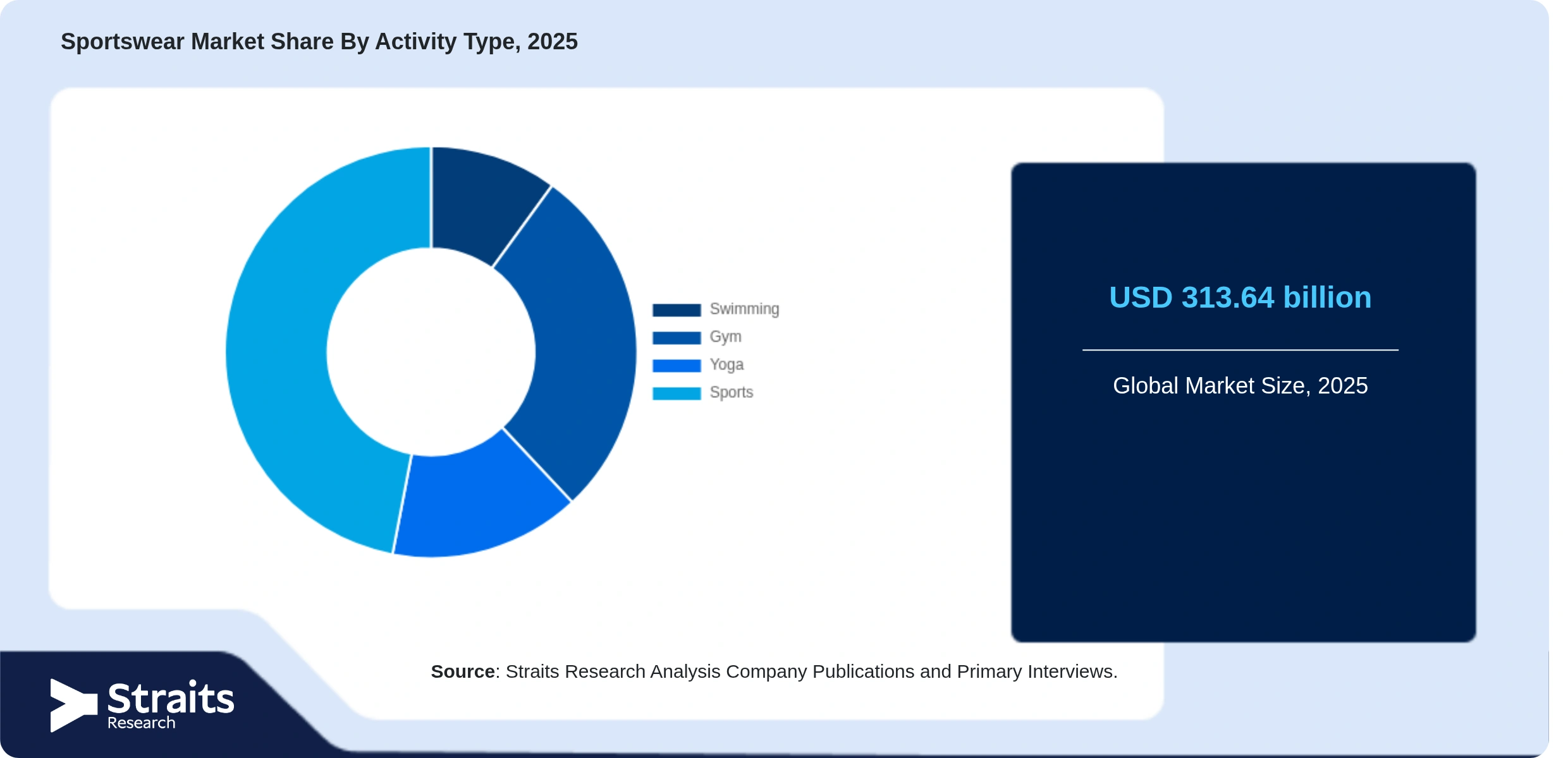 Sportswear Market Share By Segments