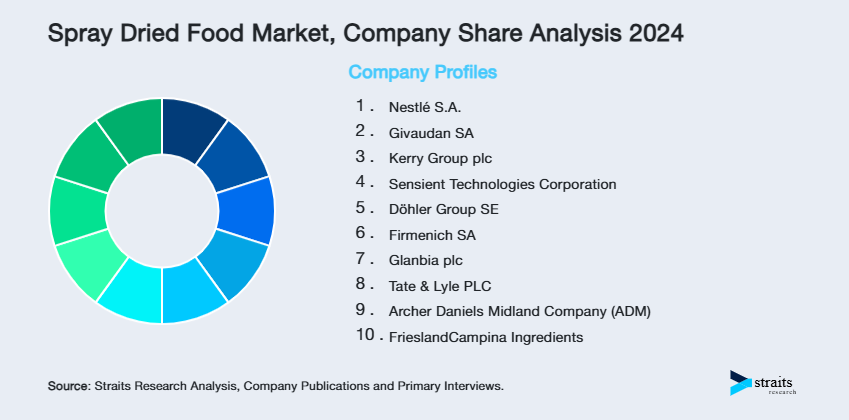 Spray Dried Food Market Share of Key Players