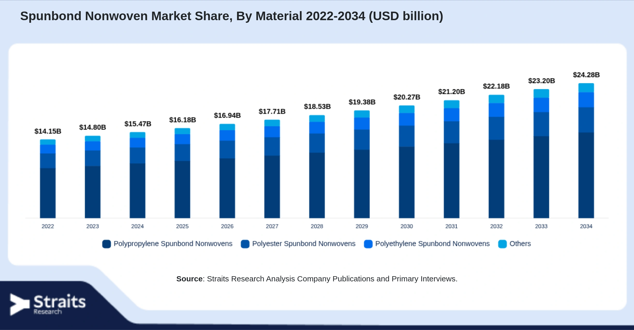 Spunbond Nonwoven Market Size By Segments