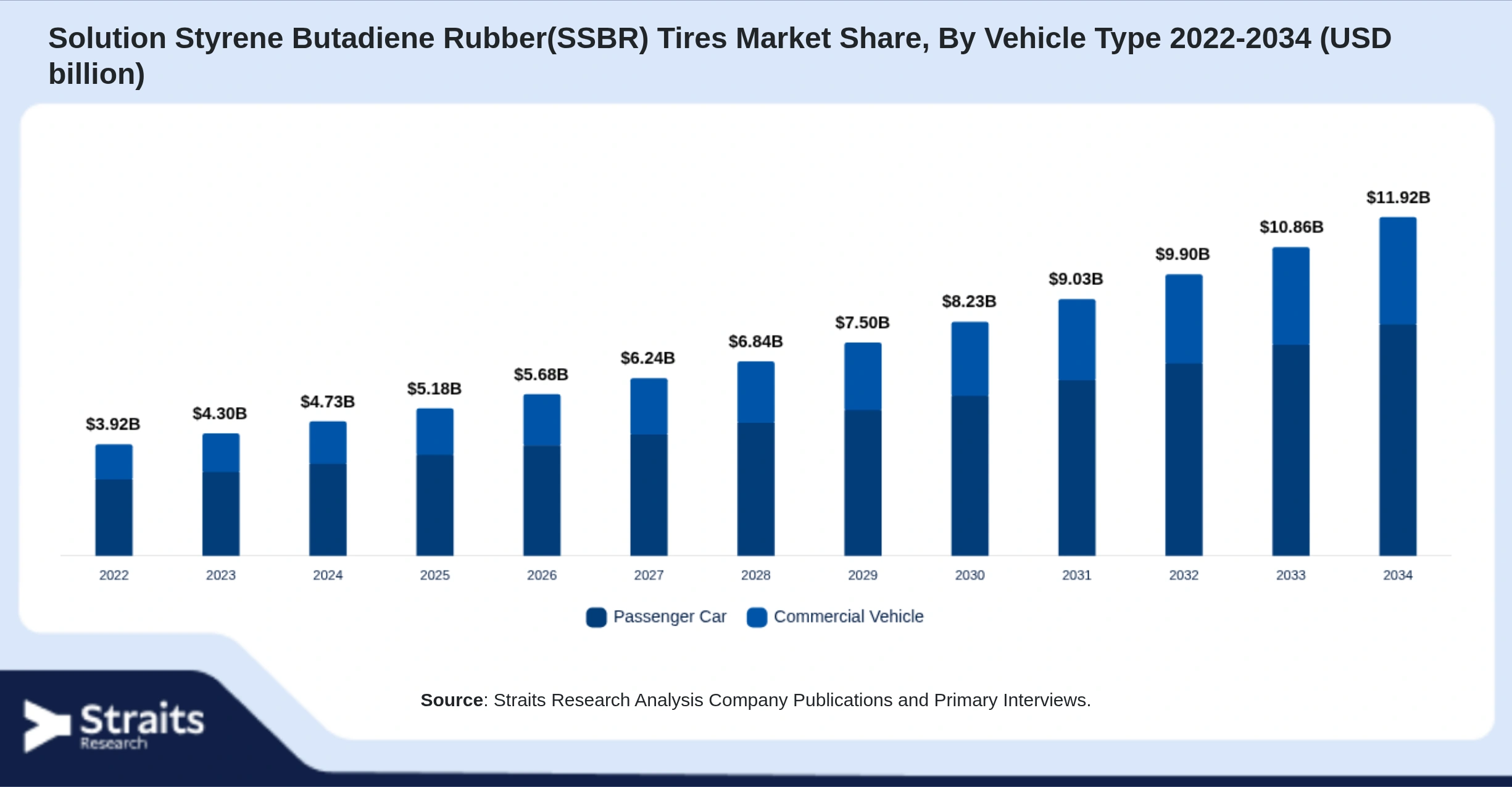 Solution Styrene Butadiene Rubber(SSBR) Tires Market Size By Segments
