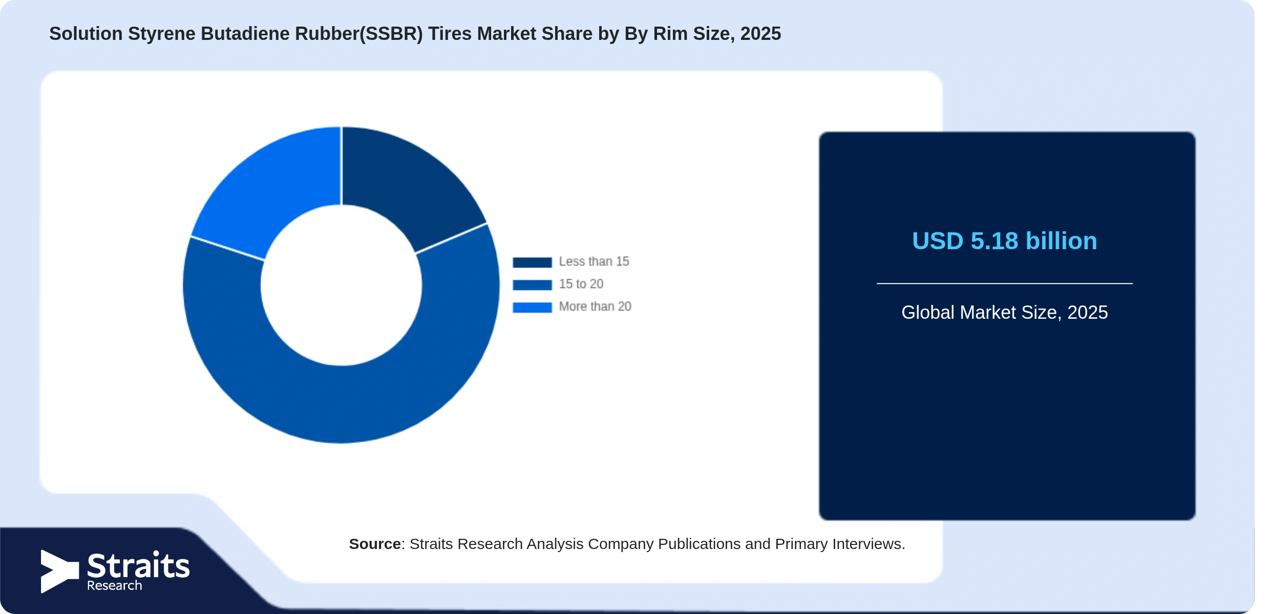 Solution Styrene Butadiene Rubber(SSBR) Tires Market Share By Segments