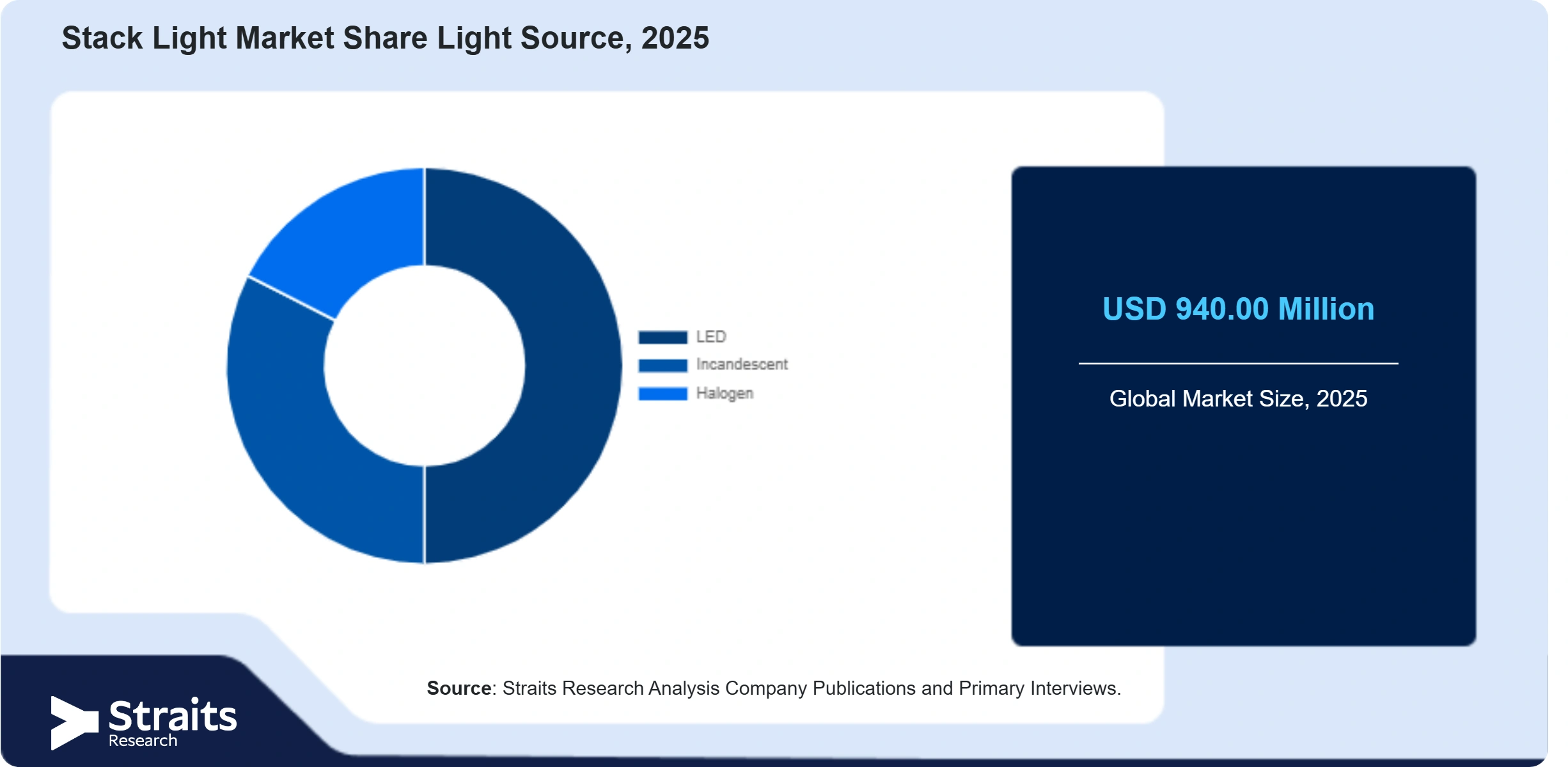 Stack Light Market Share By Segments