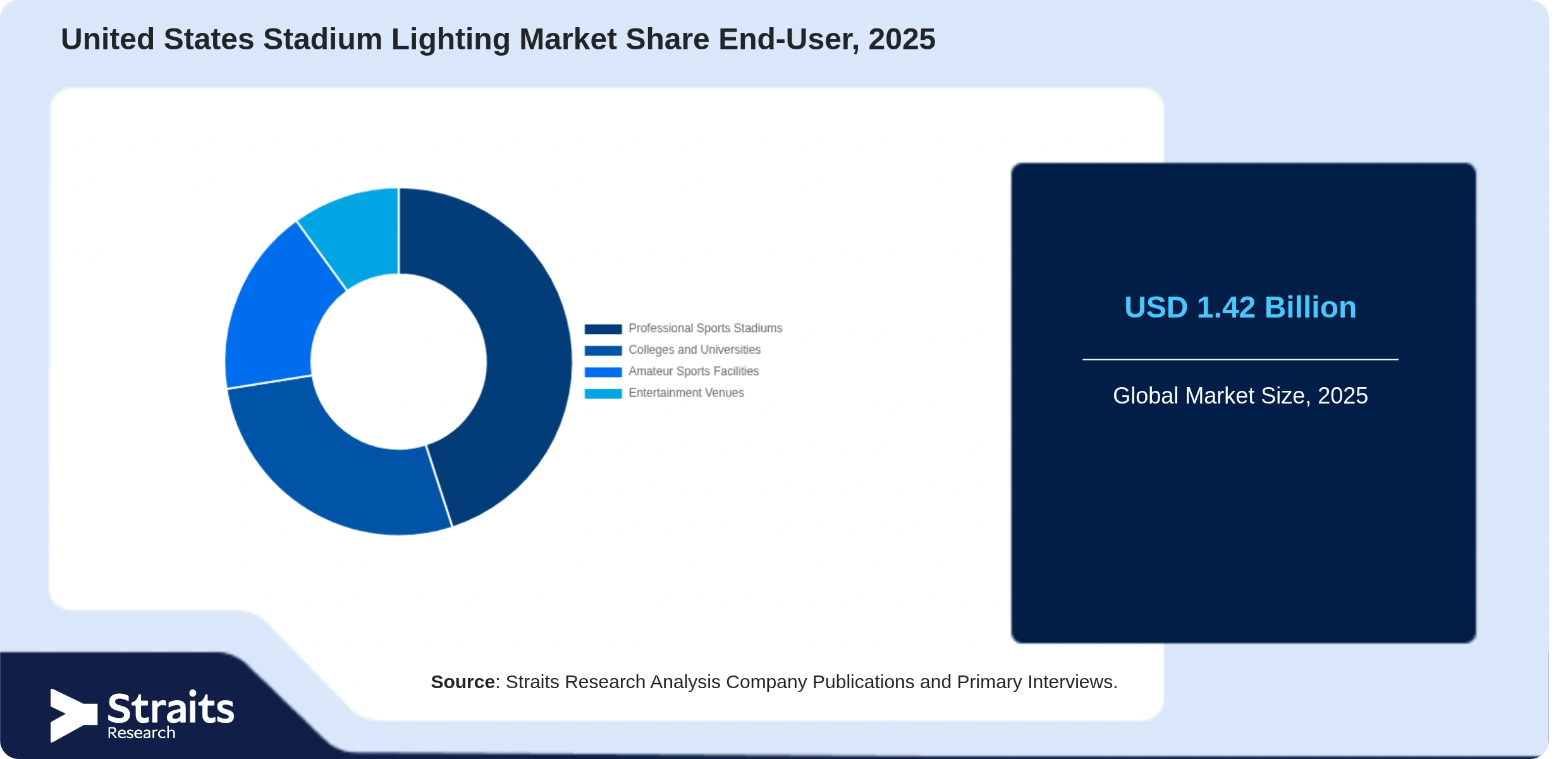 United States Stadium Lighting Market Share By Segments