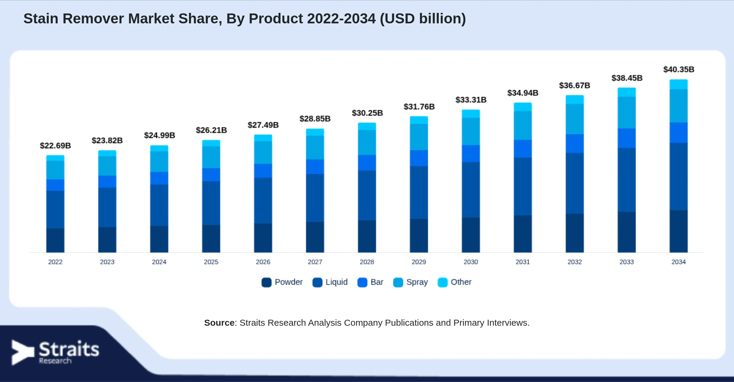 Stain Remover Market Size By Segments