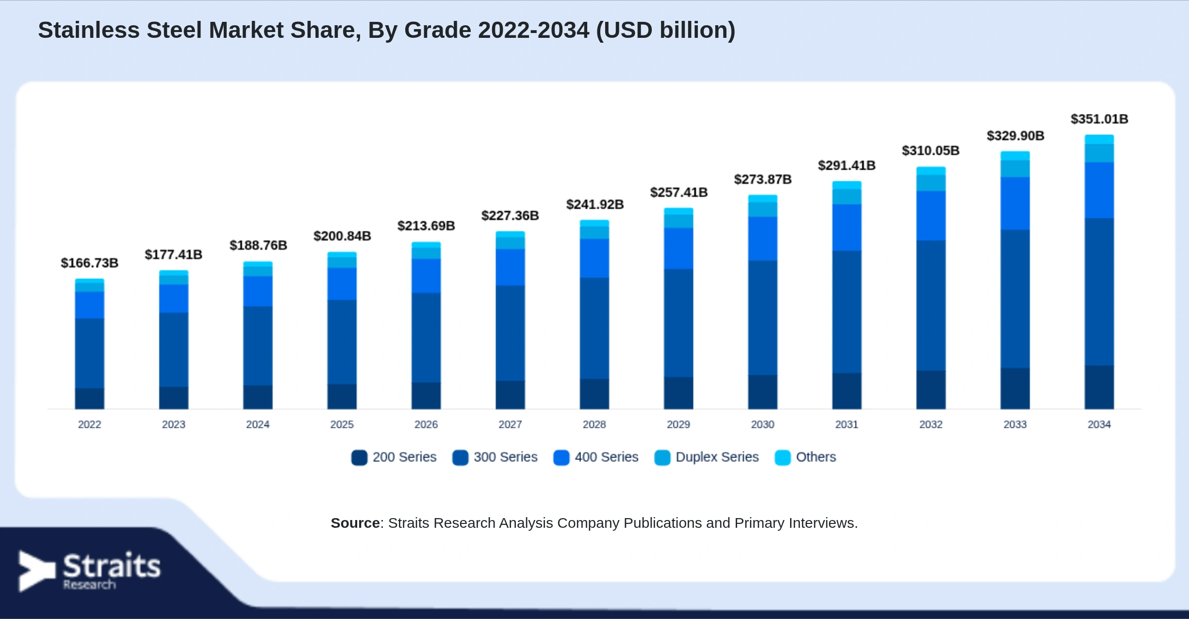 Stainless Steel Market Size By Segments