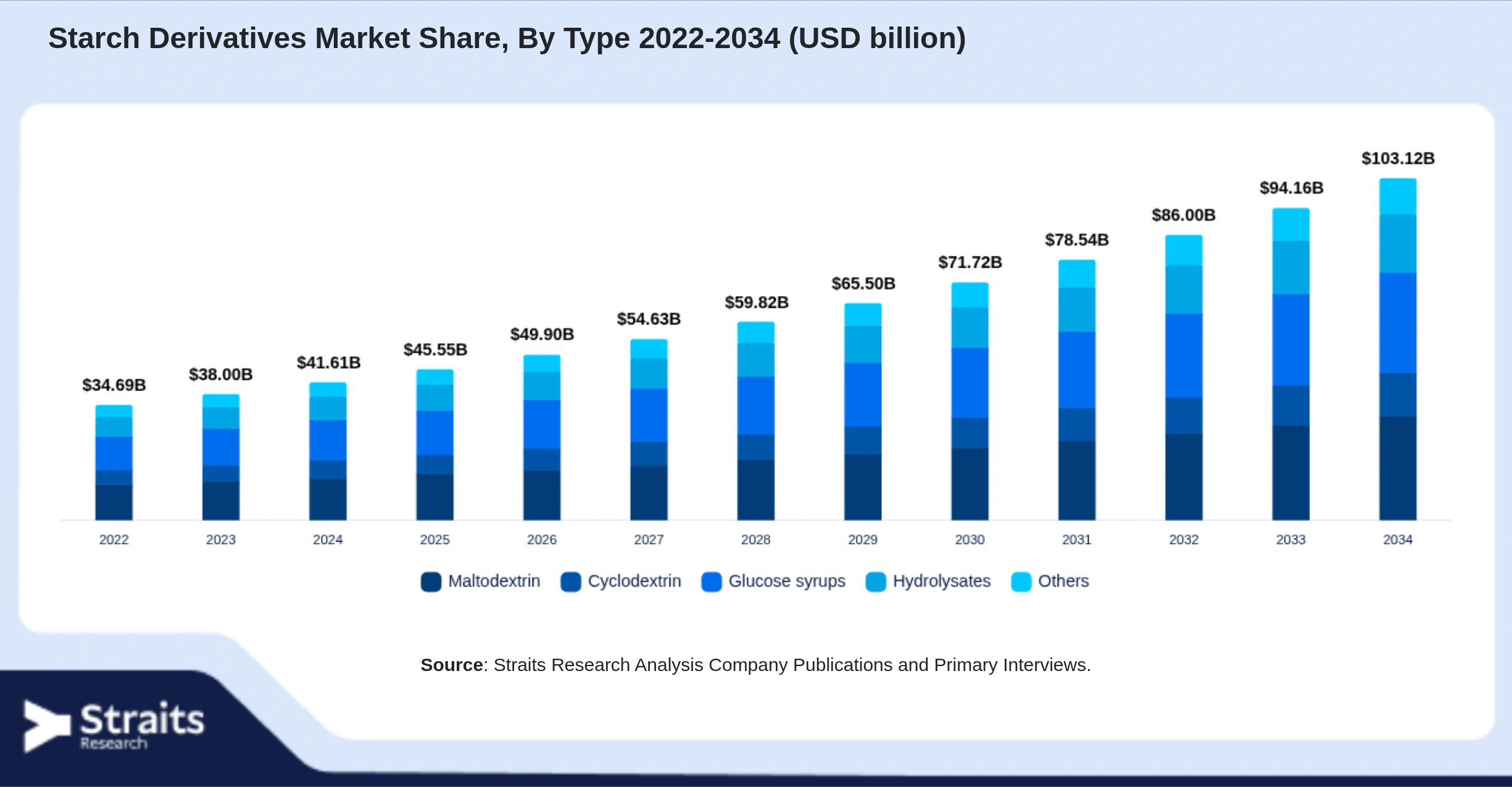 Starch Derivatives Market Size By Segments