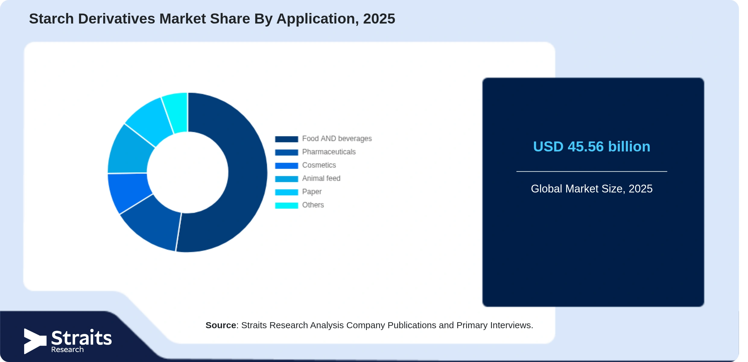 Starch Derivatives Market Share By Segments