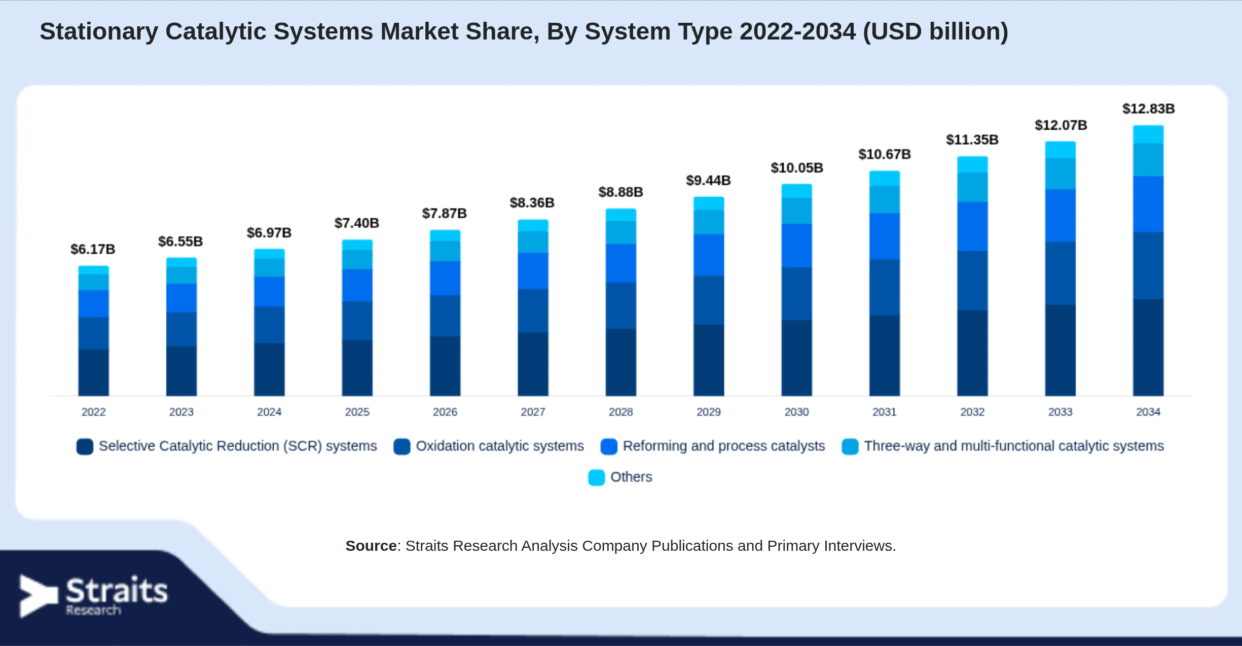 Stationary Catalytic Systems Market Size By Segments