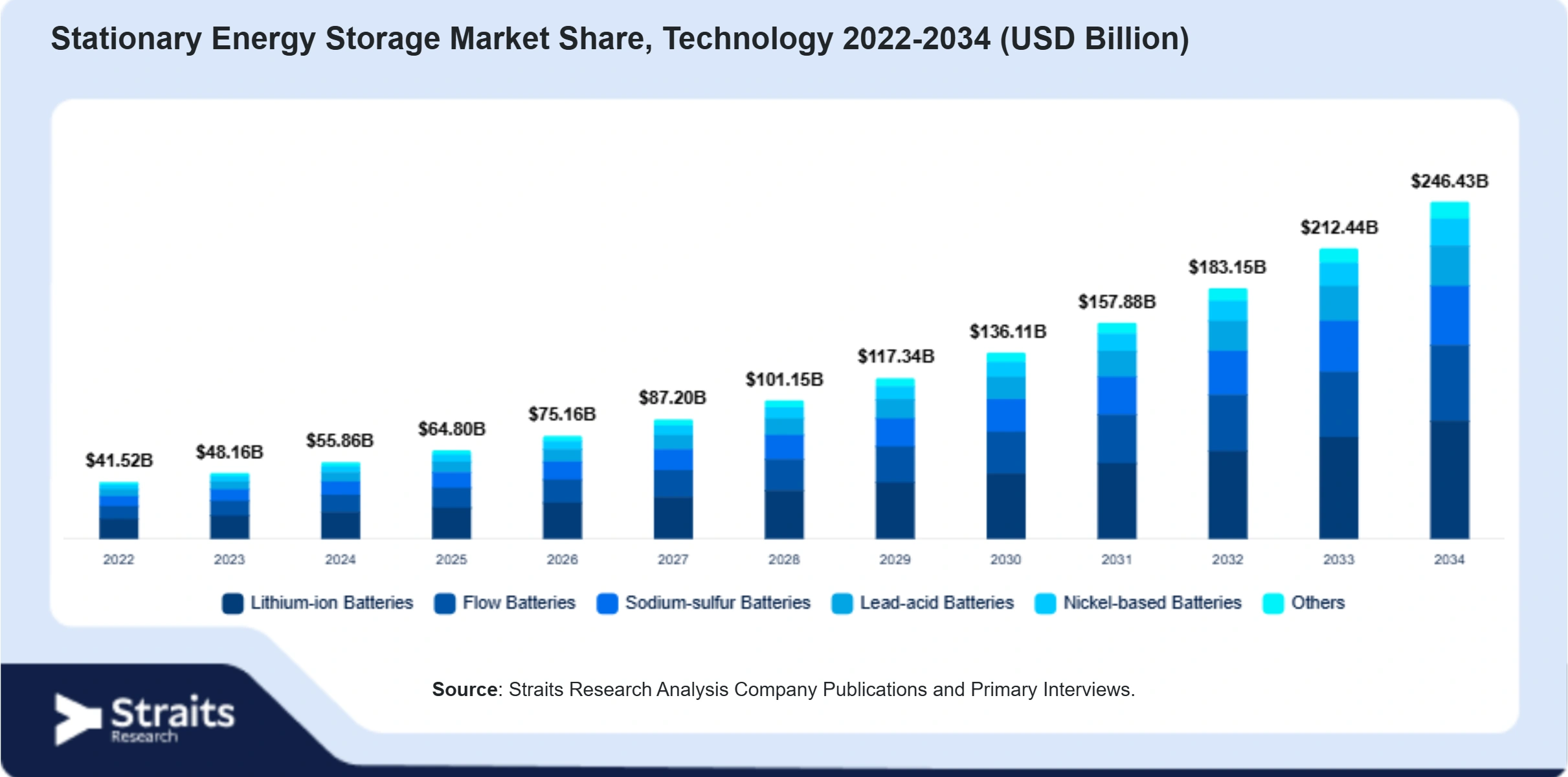 Stationary Energy Storage Market Size By Segments