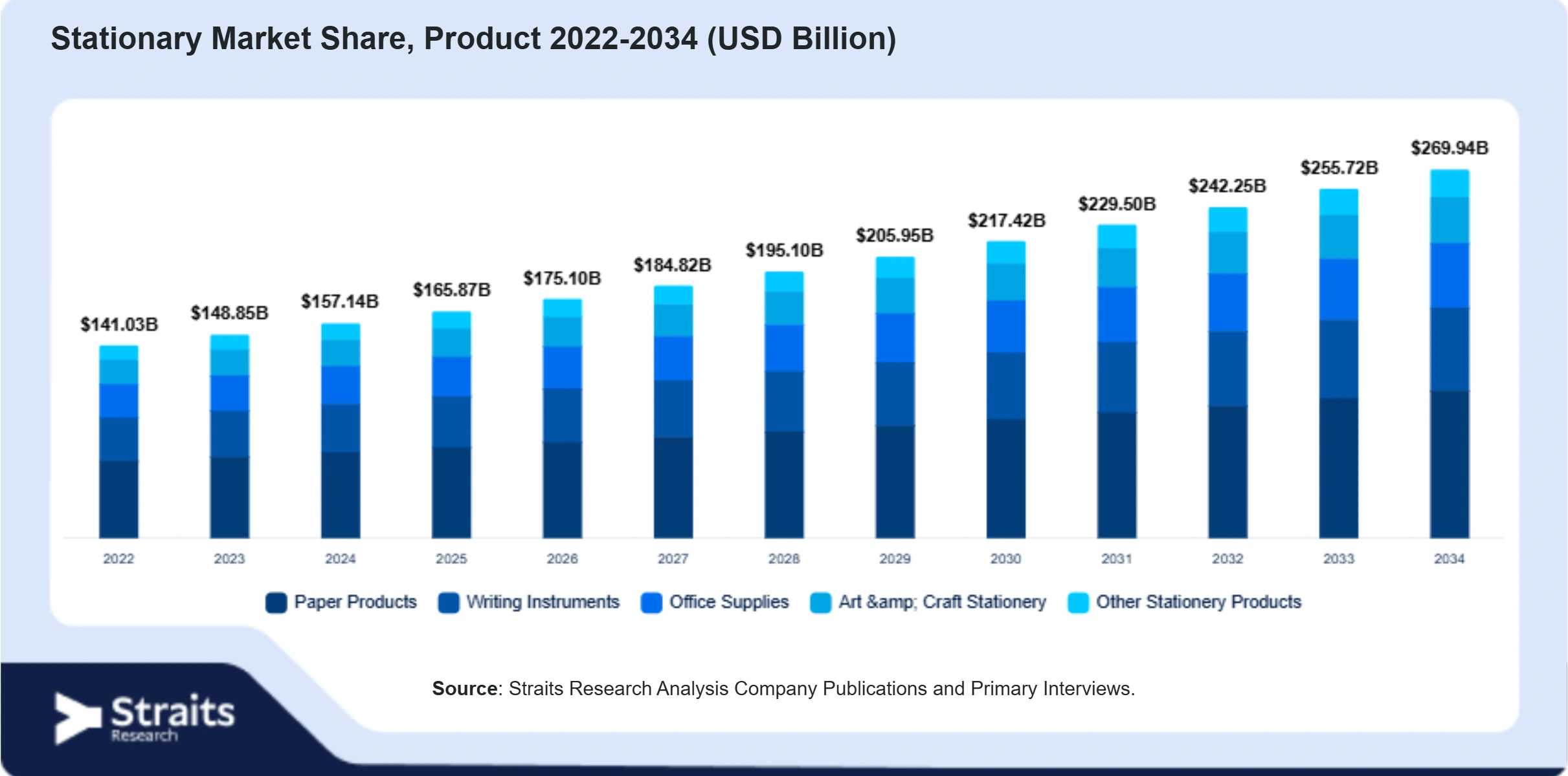 Stationary Market Size By Segments
