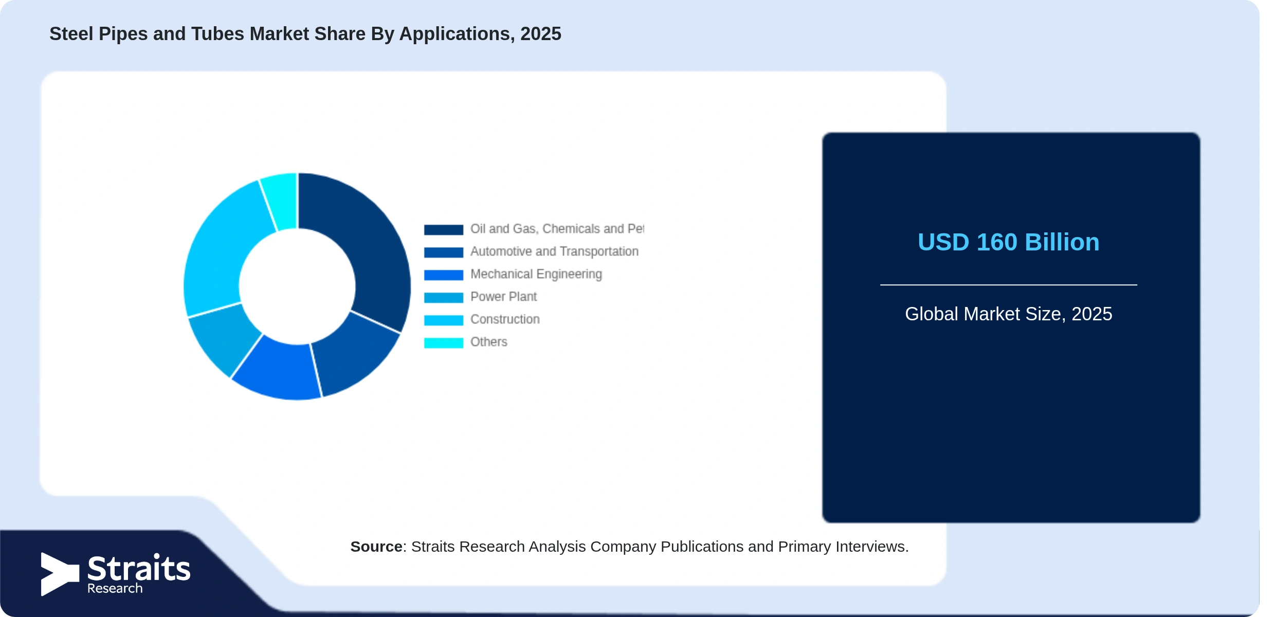 Steel Pipes and Tubes Market Share By Segments