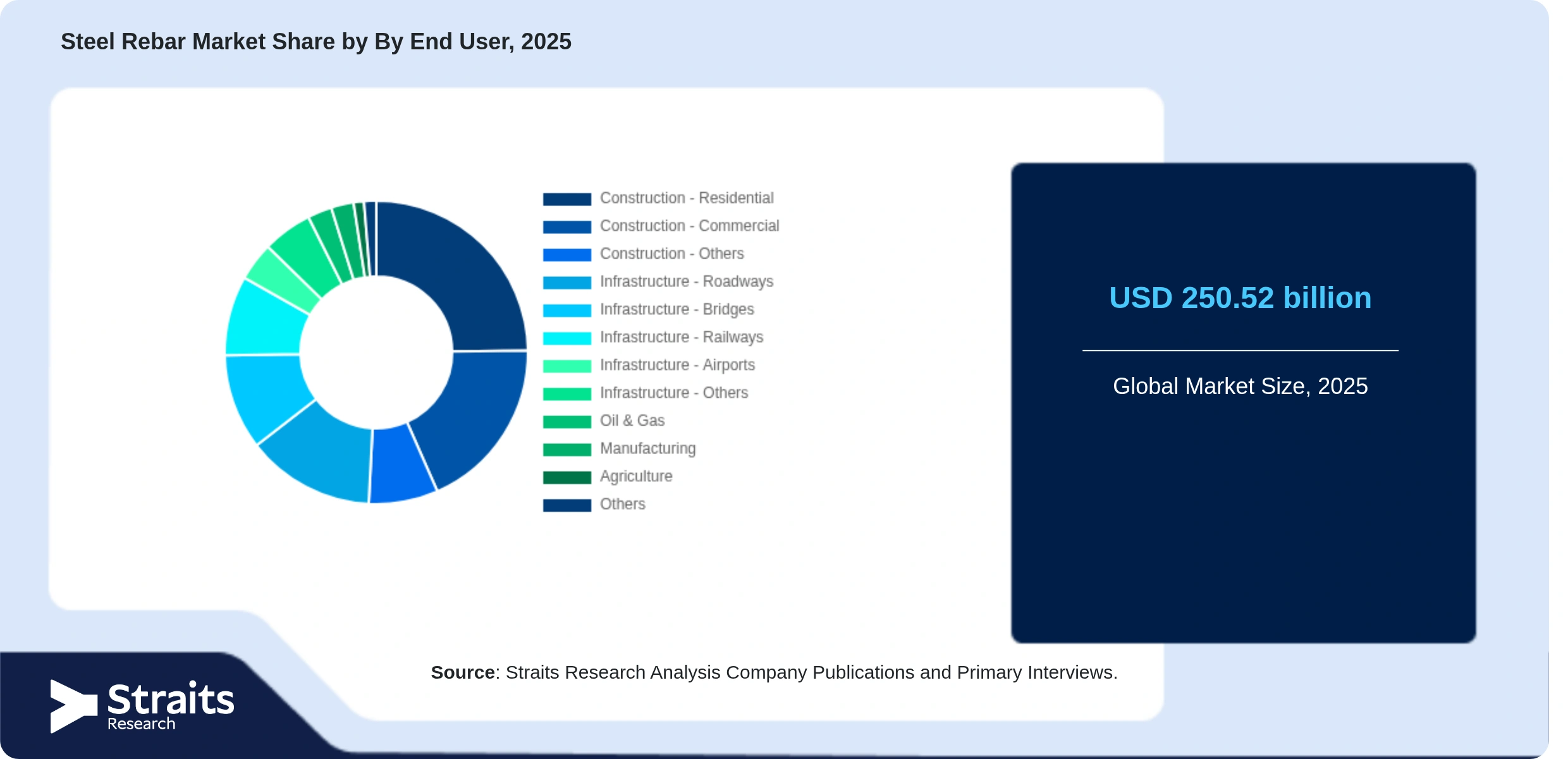 Steel Rebar Market Share By Segments