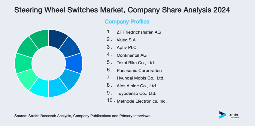 Steering Wheel Switches Market Share of Key Players