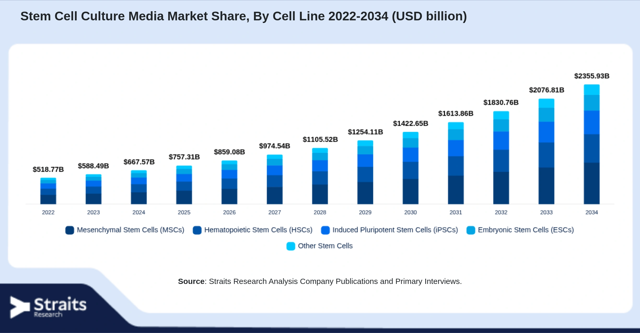 Stem Cell Culture Media Market Size By Segments