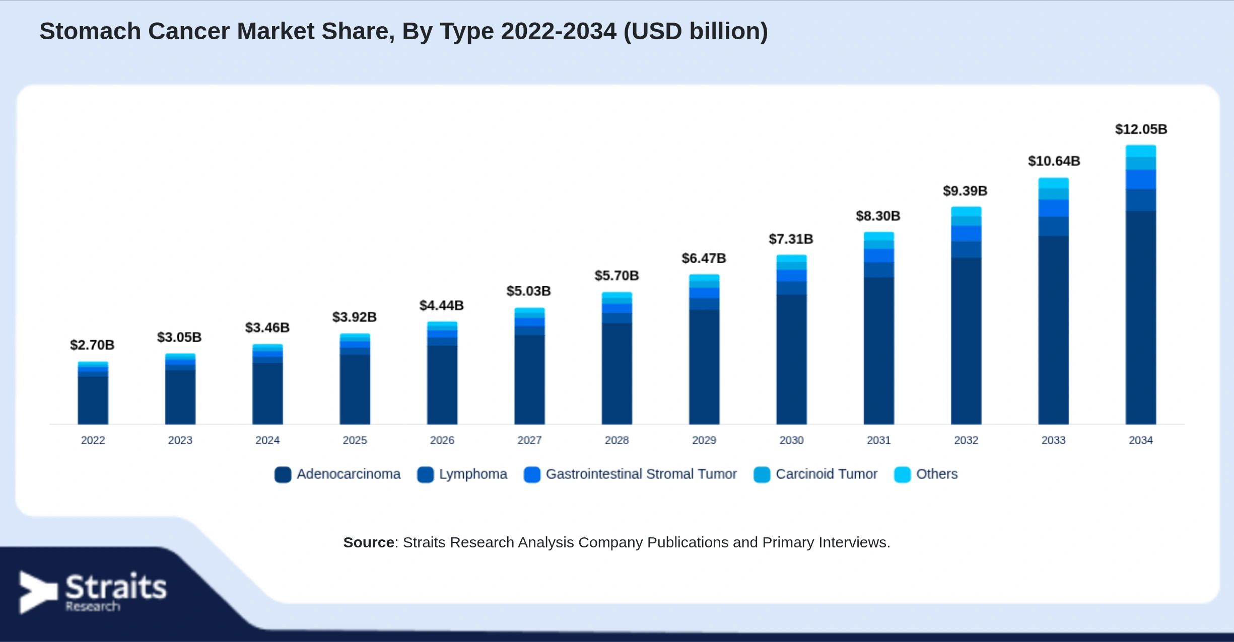 Stomach Cancer Market Size By Segments