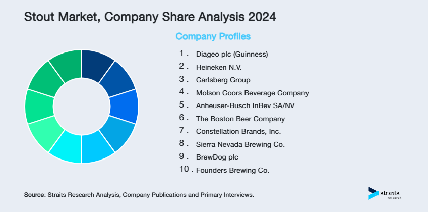 Stout Market Share of Key Players
