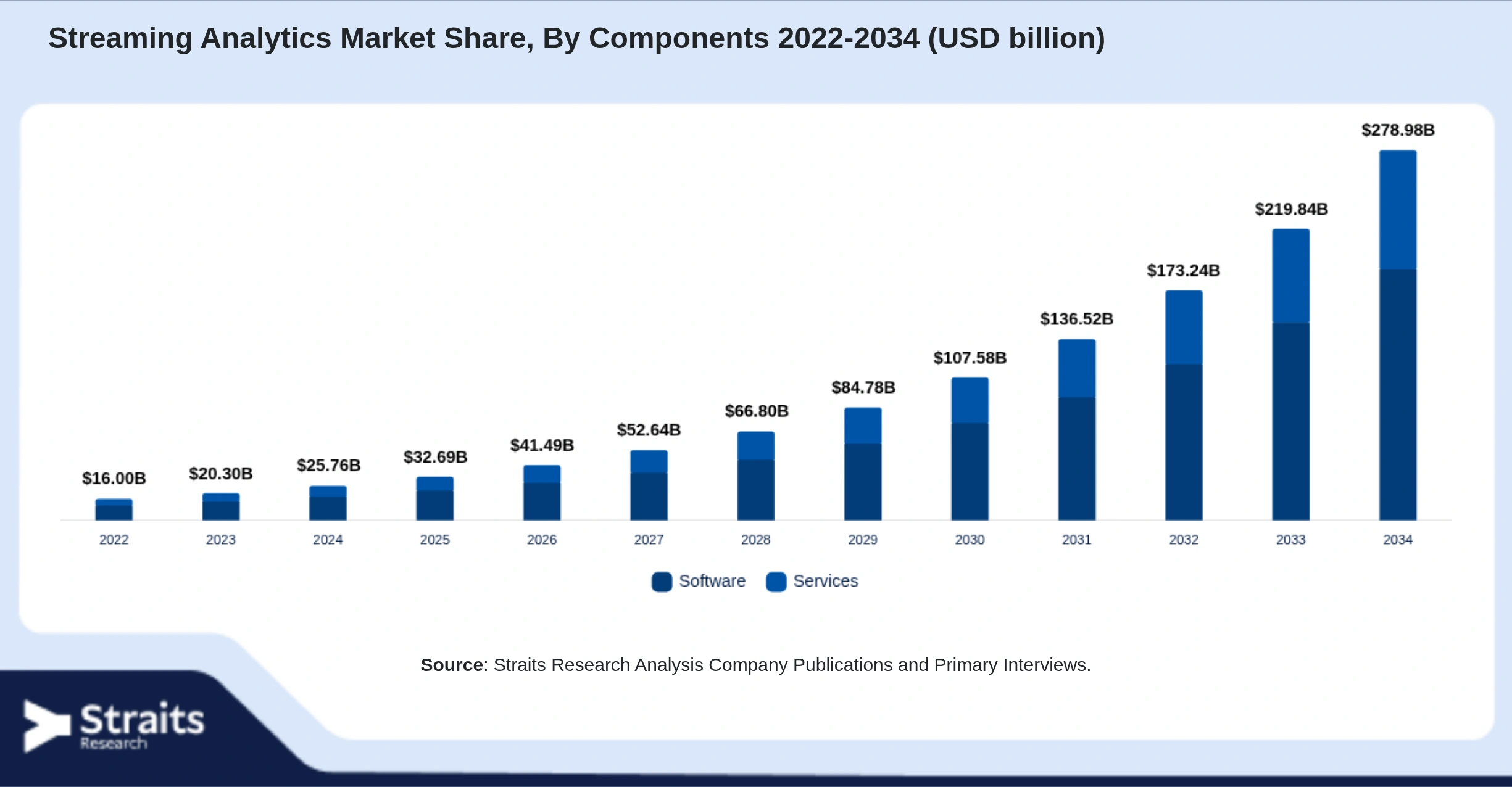 Streaming Analytics Market Size By Segments