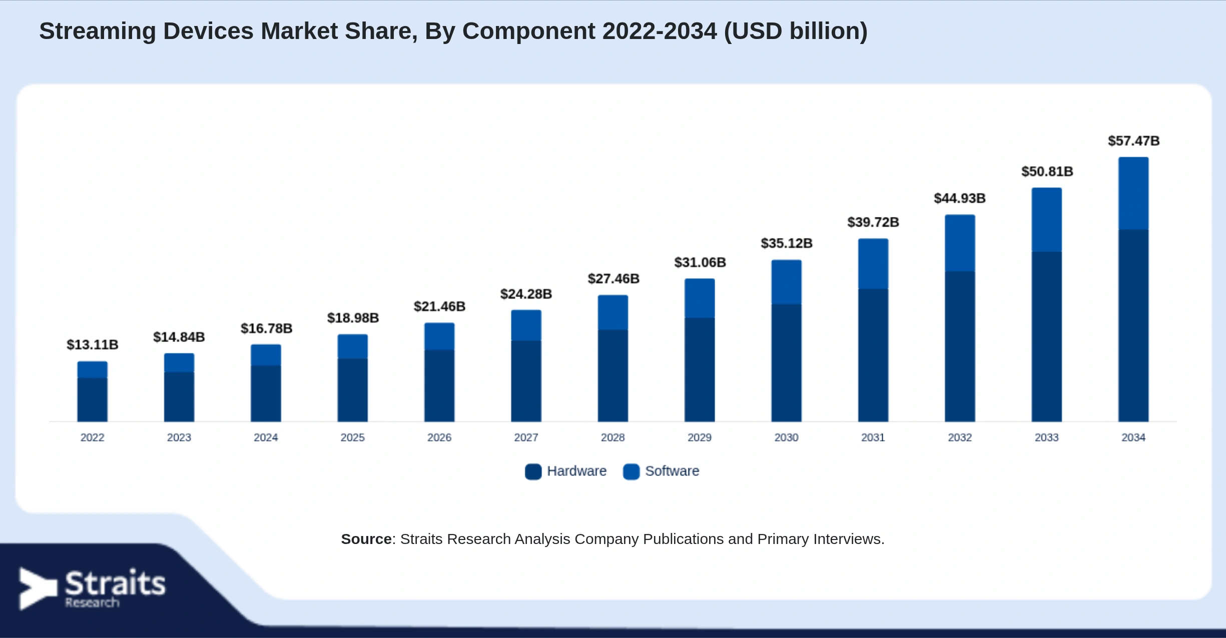 Streaming Devices Market Size By Segments