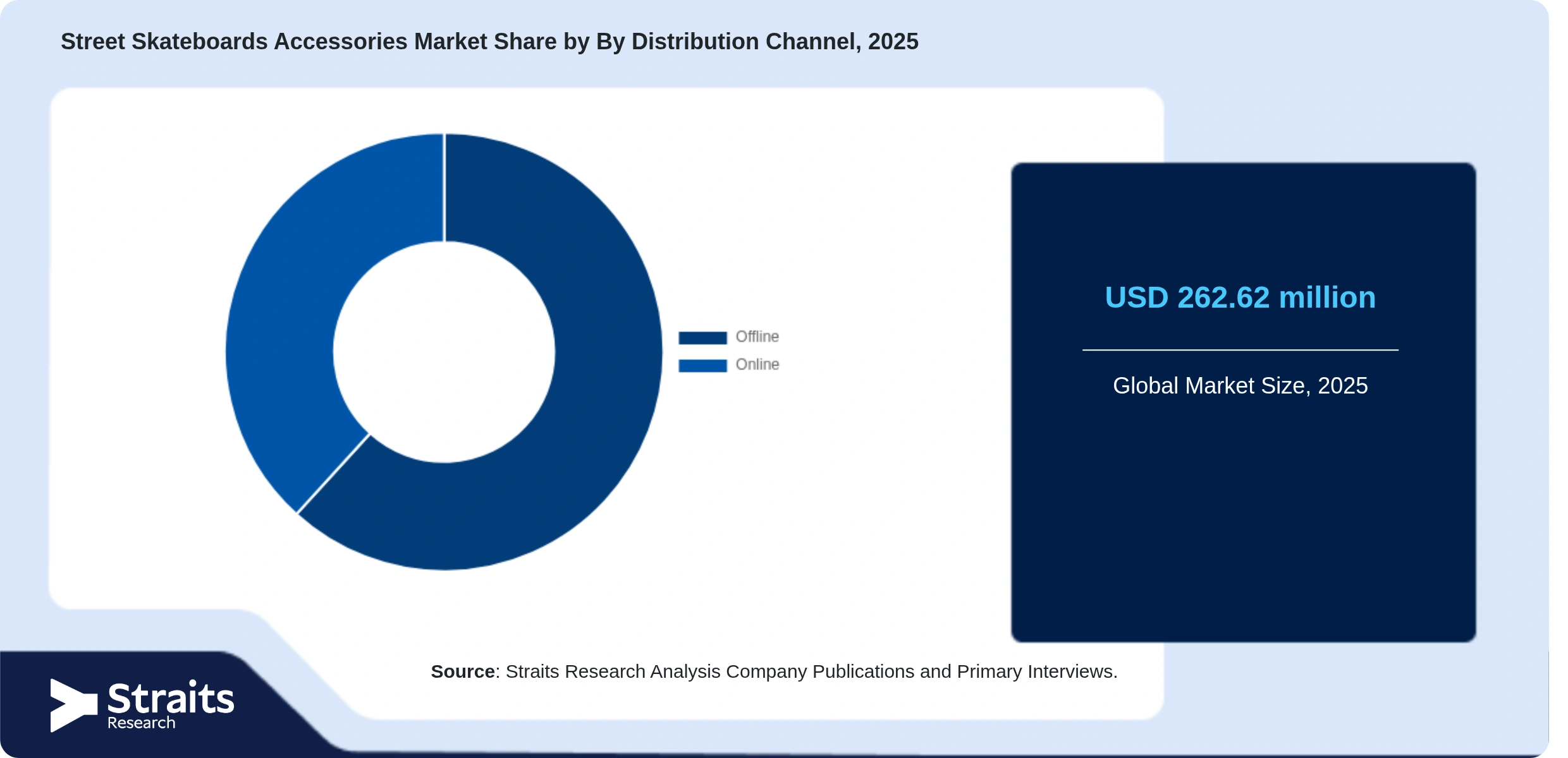 Street Skateboards Accessories Market Share By Segments