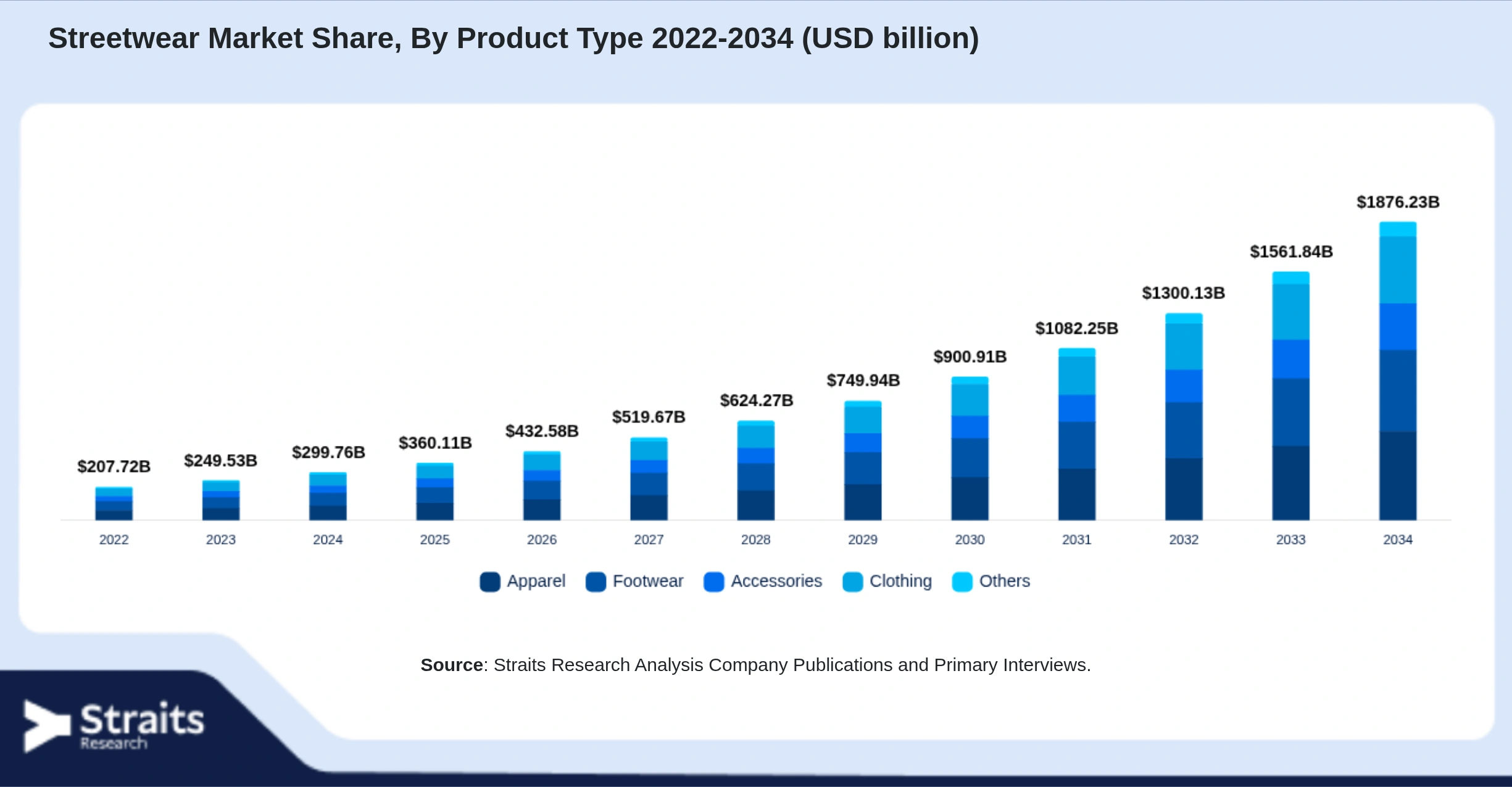 Streetwear Market Size By Segments