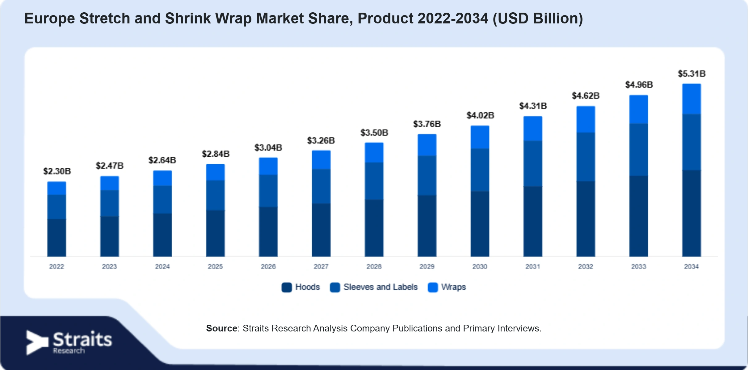 Europe Stretch and Shrink Wrap Market Size By Segments