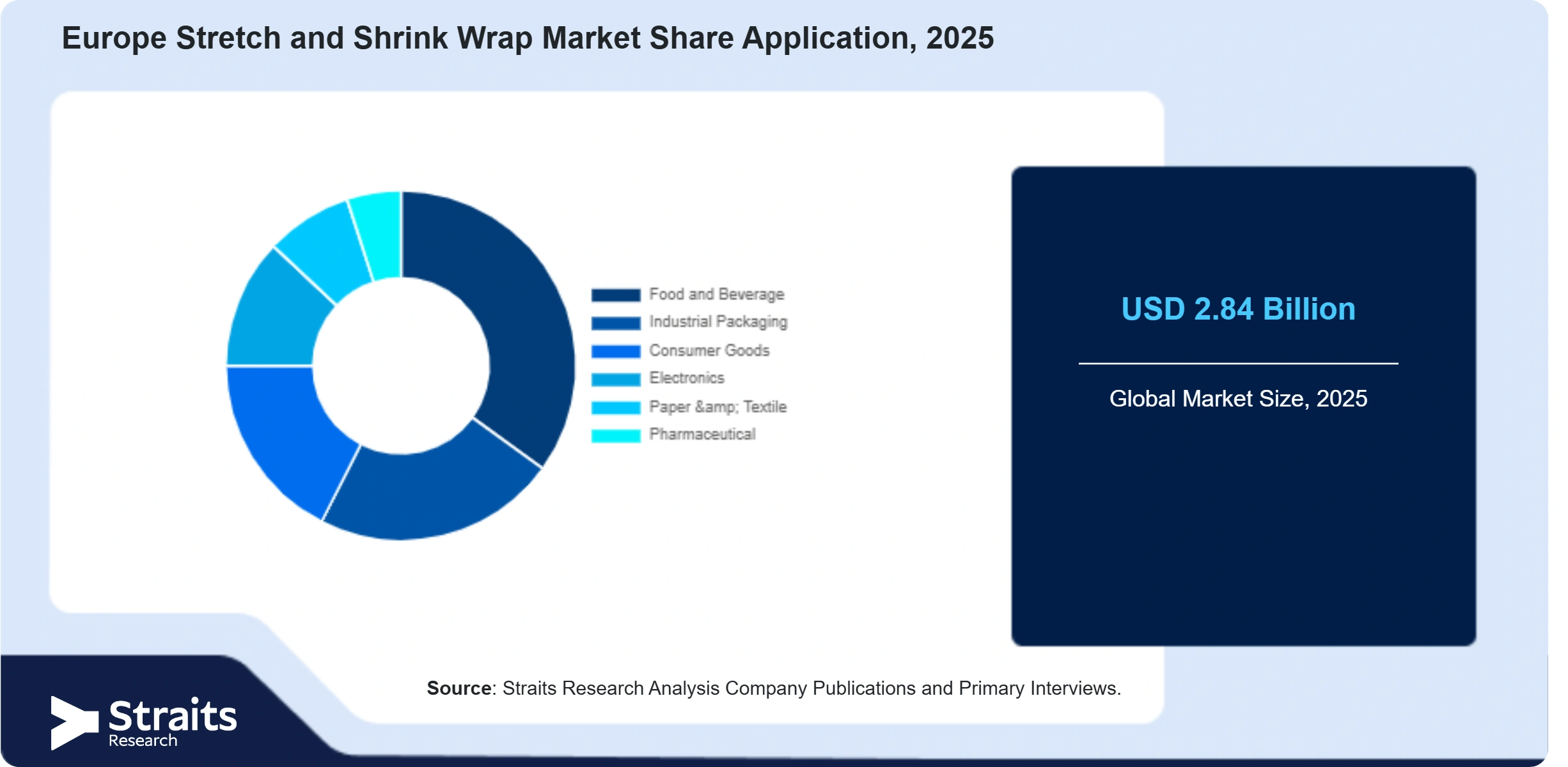 Europe Stretch and Shrink Wrap Market Share By Segments