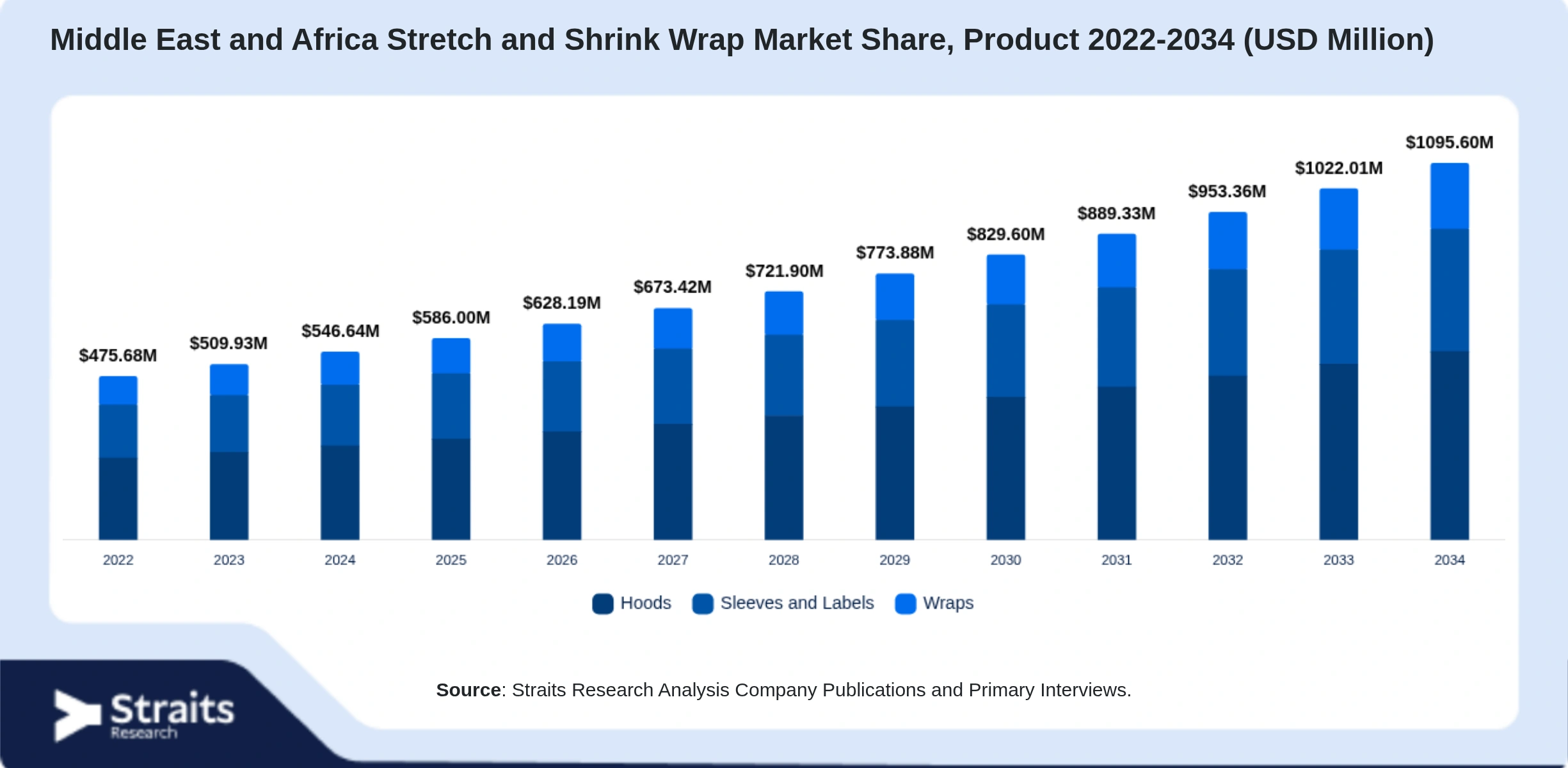 Middle East and Africa Stretch and Shrink Wrap Market Size By Segments