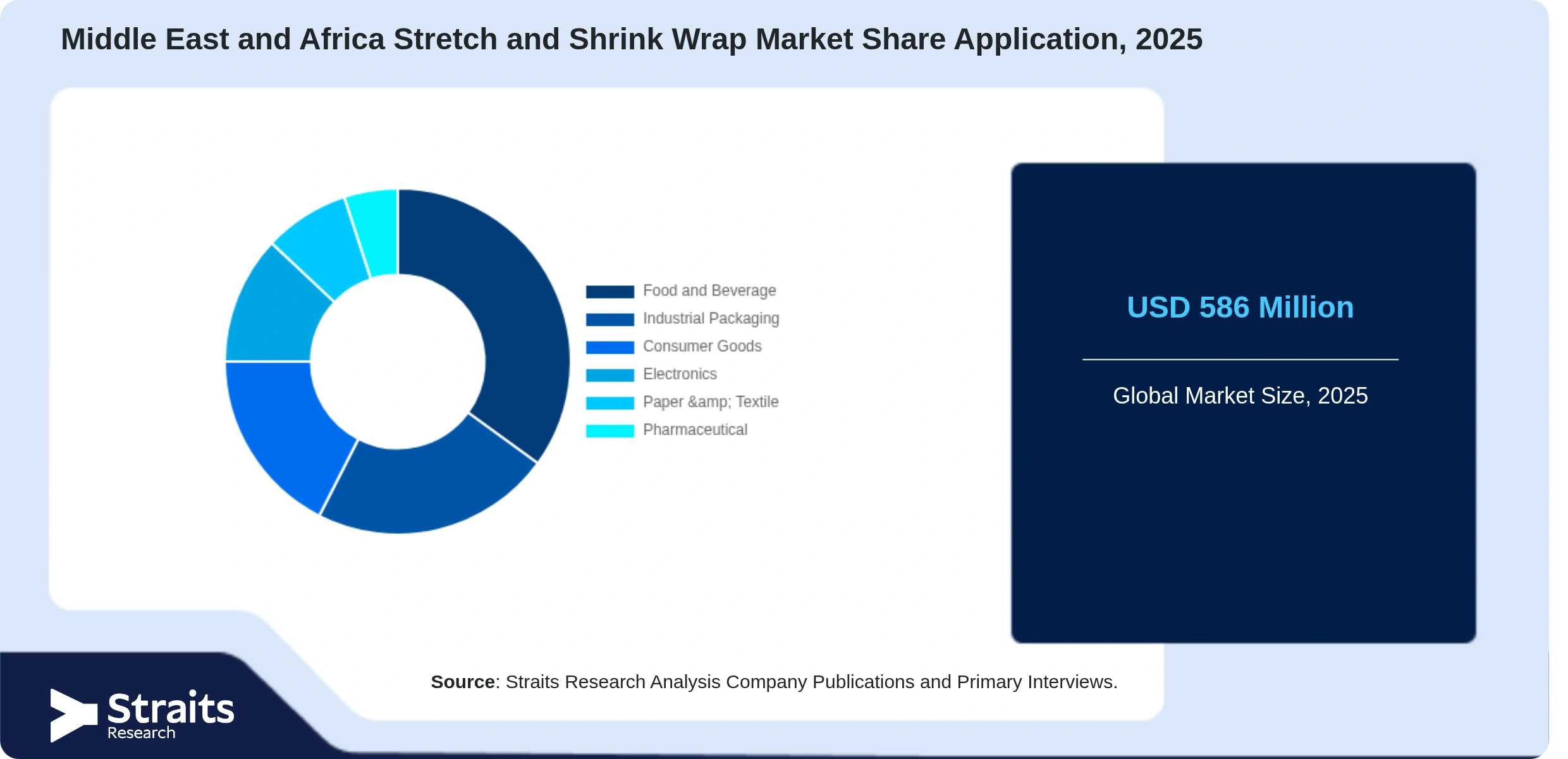 Middle East and Africa Stretch and Shrink Wrap Market Share By Segments