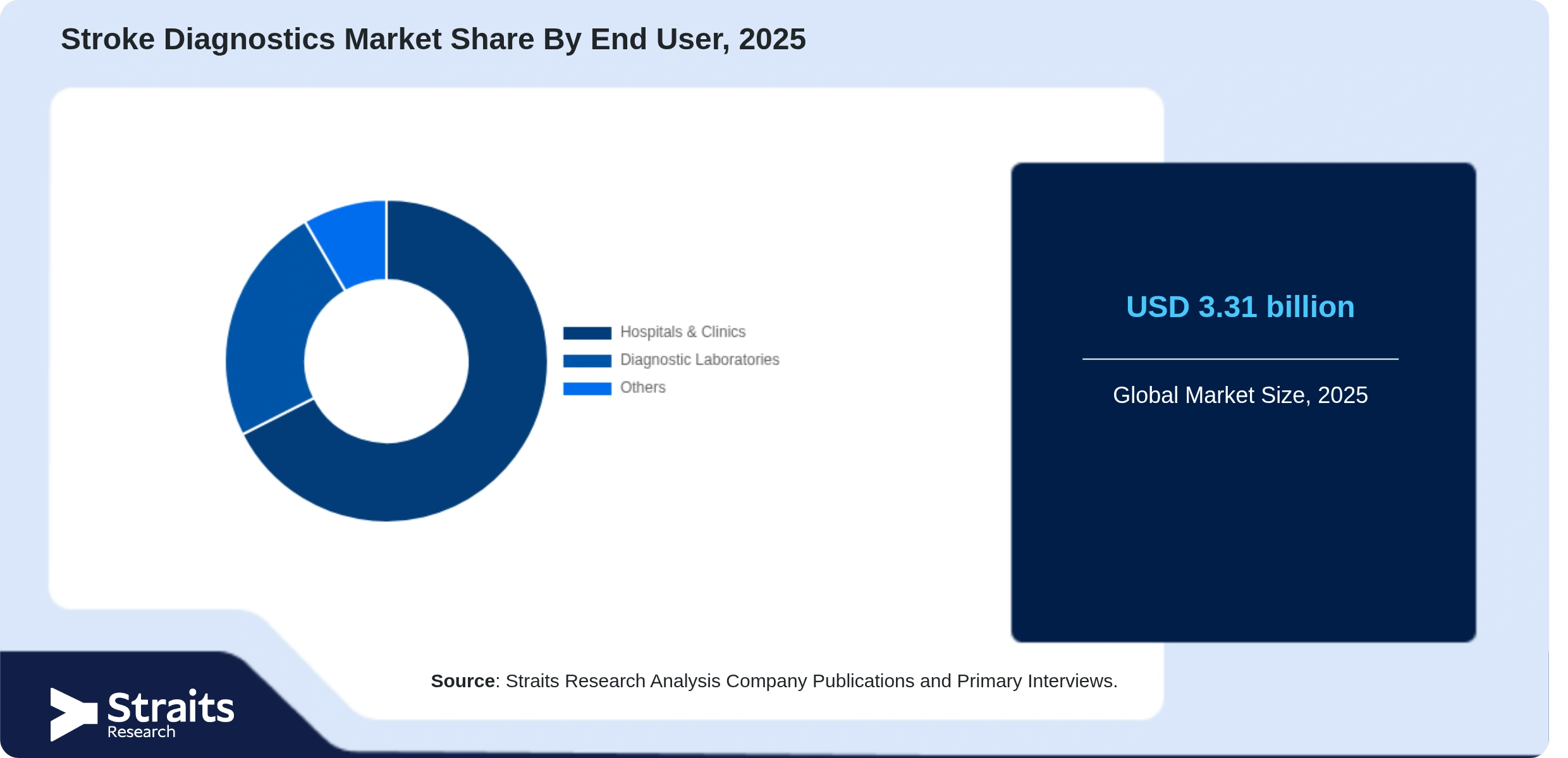 Stroke Diagnostics Market Share By Segments