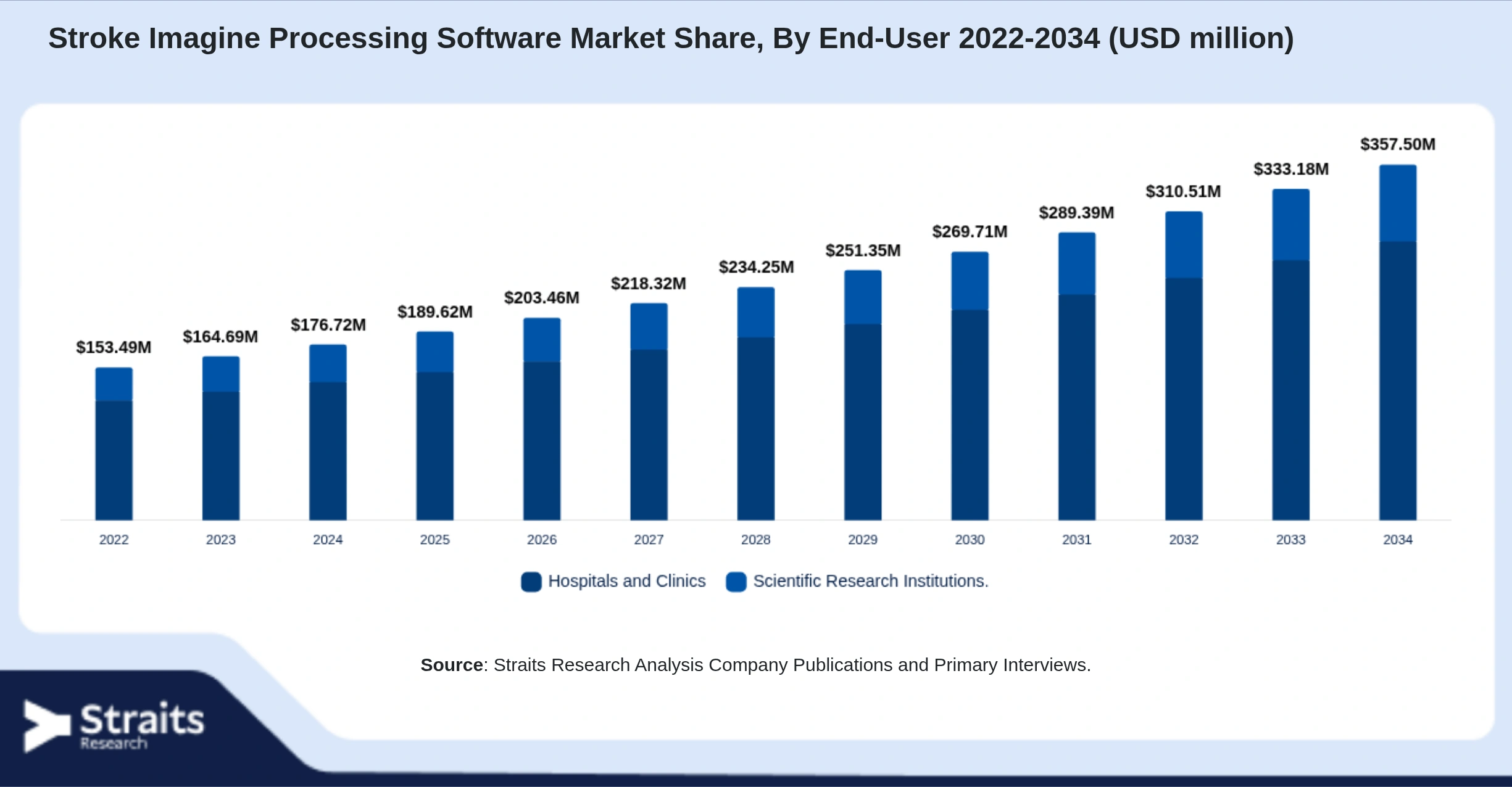 Stroke Imagine Processing Software Market Size By Segments