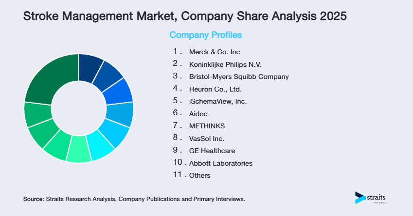 Stroke Management Market Share of Key Players