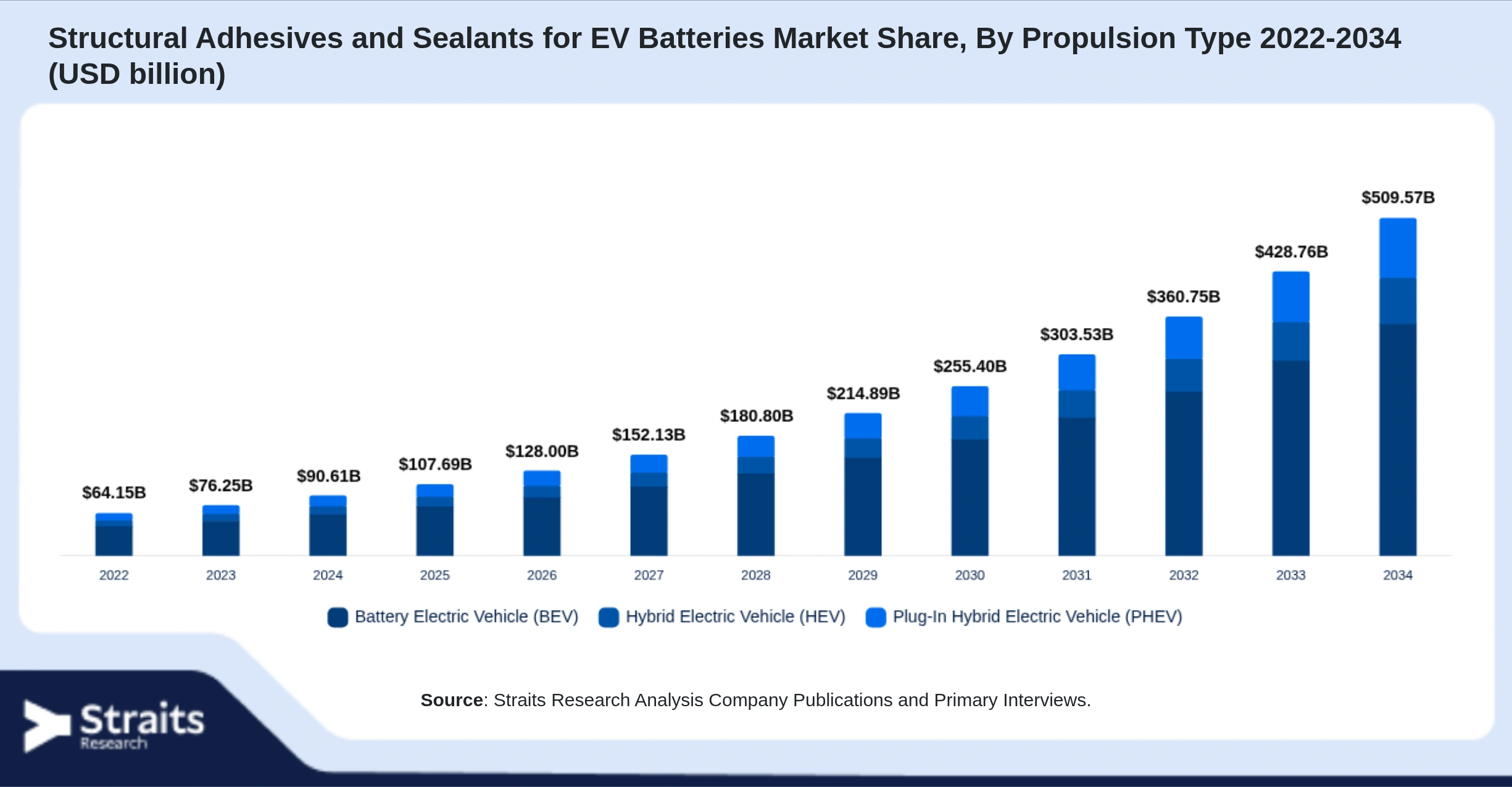 Structural Adhesives and Sealants for EV Batteries Market Size By Segments