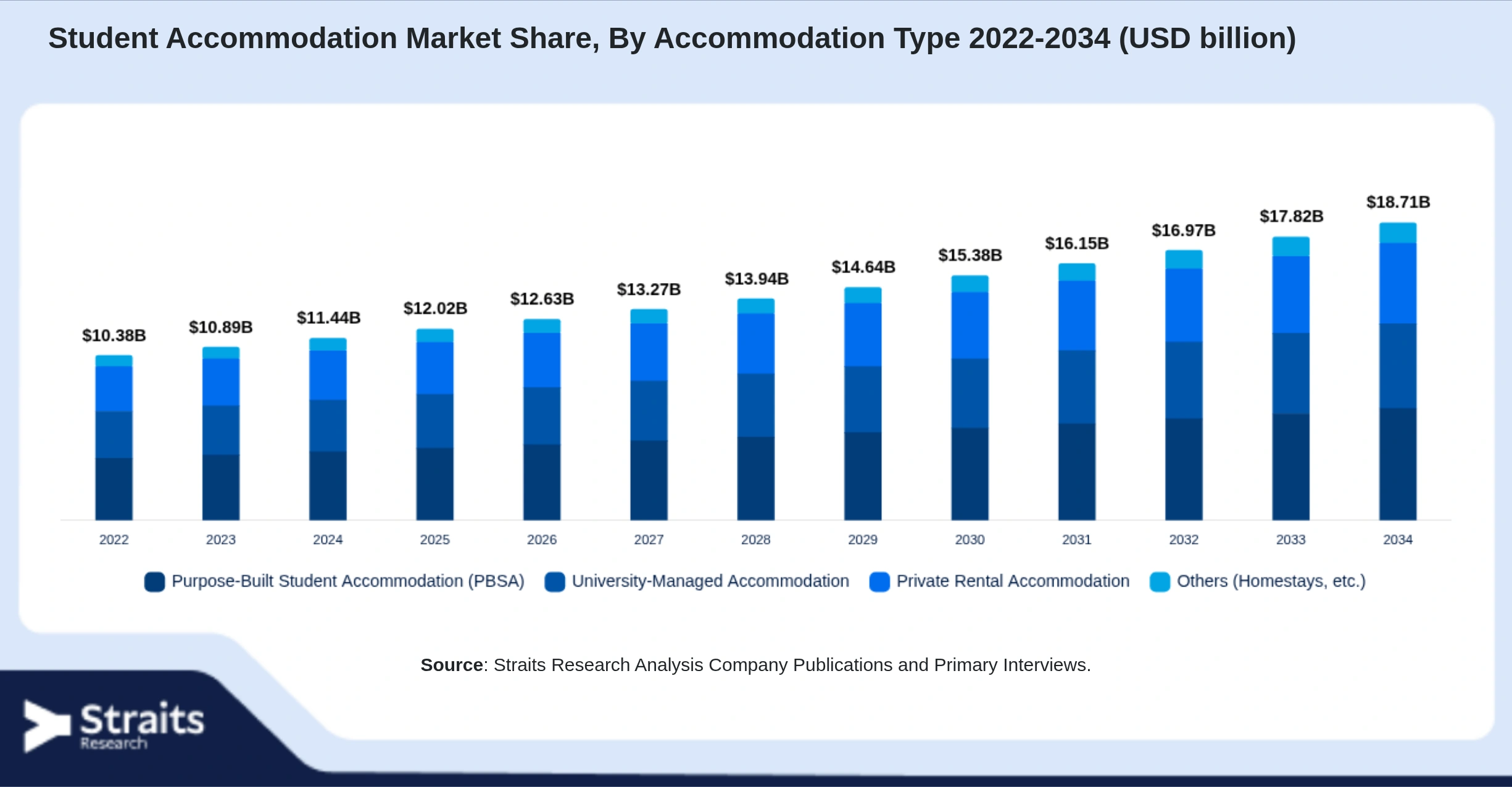 Student Accommodation Market Size By Segments