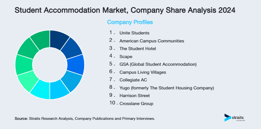 Student Accommodation Market Share of Key Players