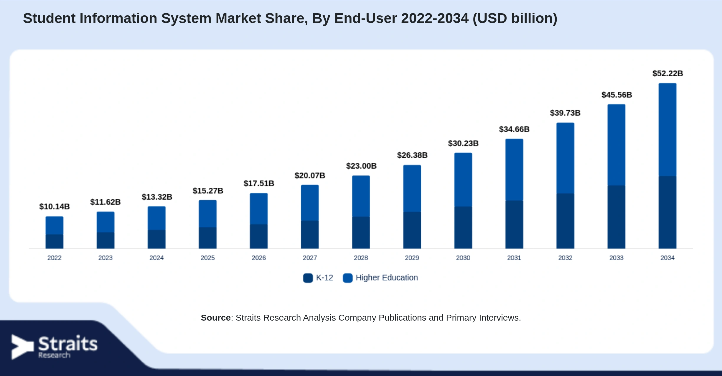 Student Information System Market Size By Segments