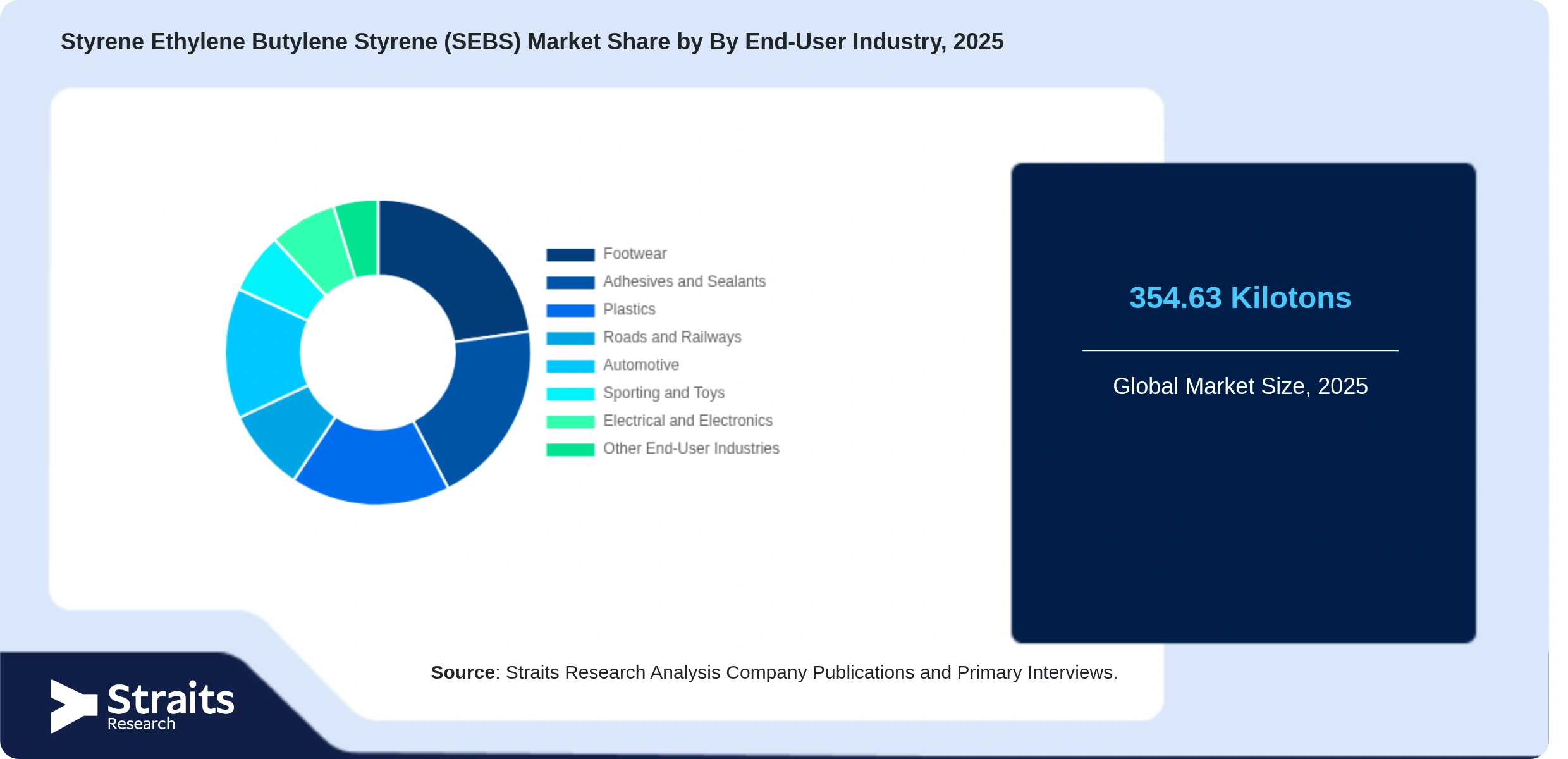 Styrene Ethylene Butylene Styrene (SEBS) Market Share By Segments