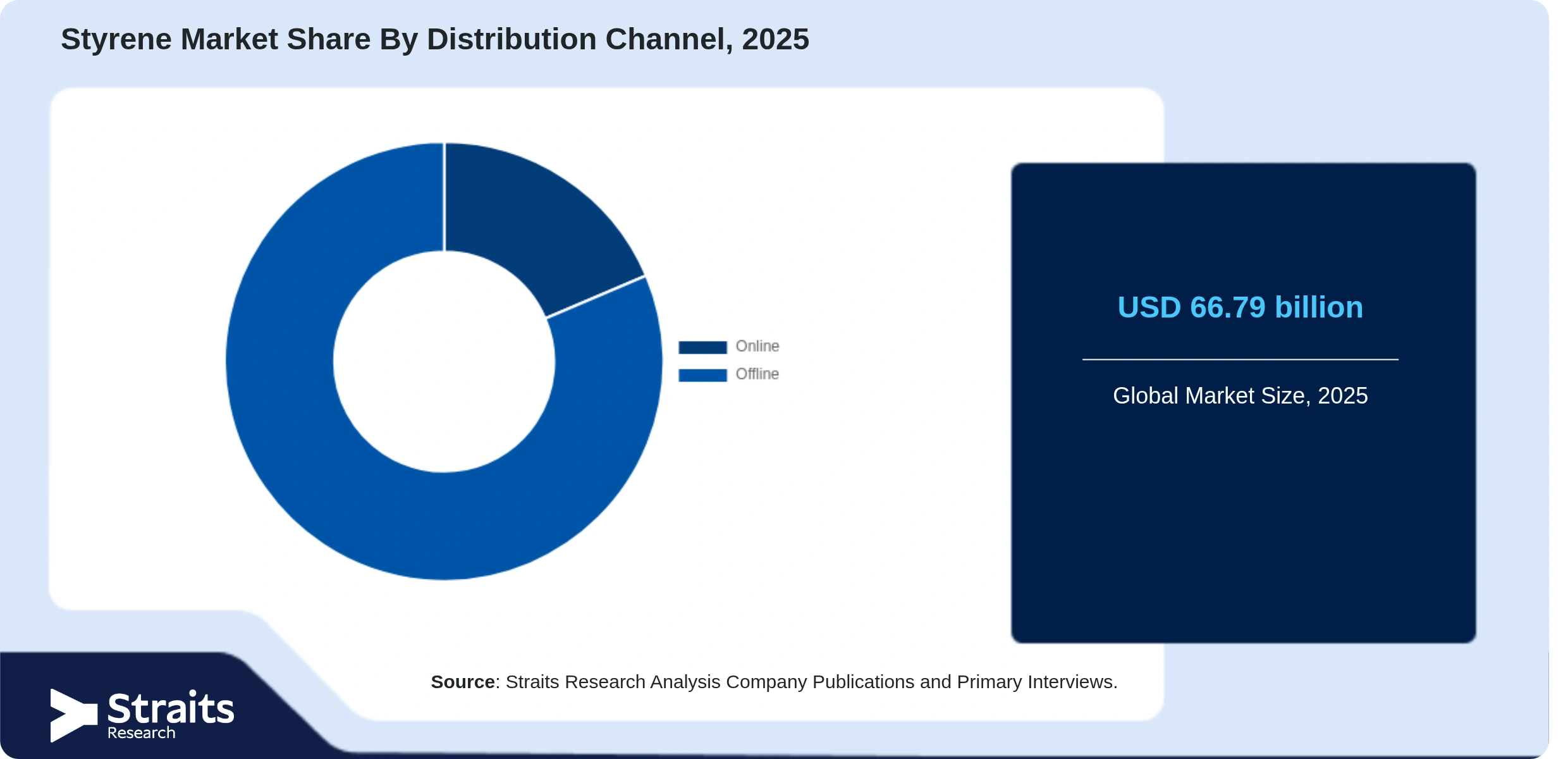Styrene Market Share By Segments