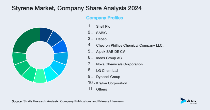 Styrene Market Share of Key Players