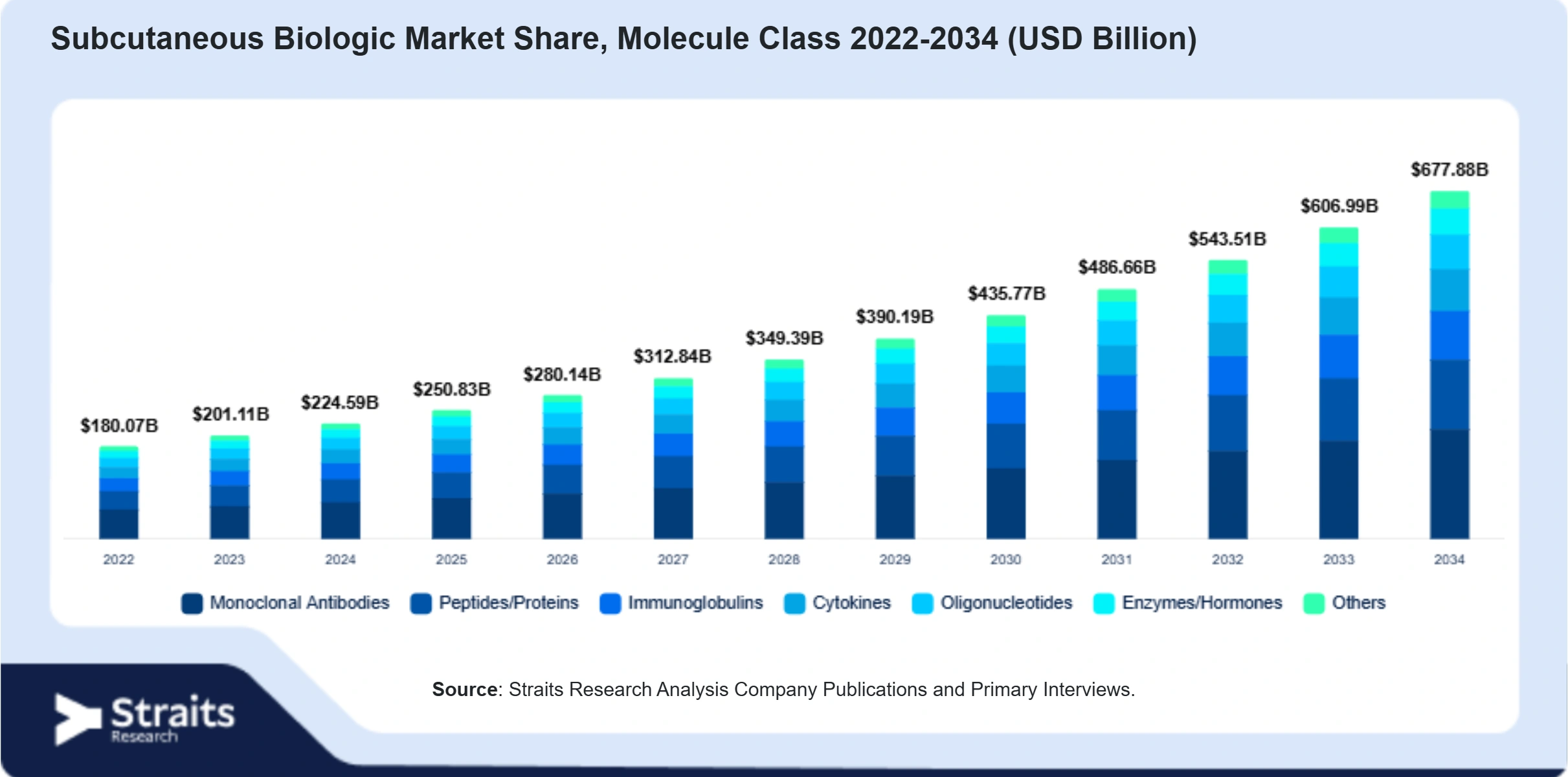 Subcutaneous Biologic Market Size By Segments
