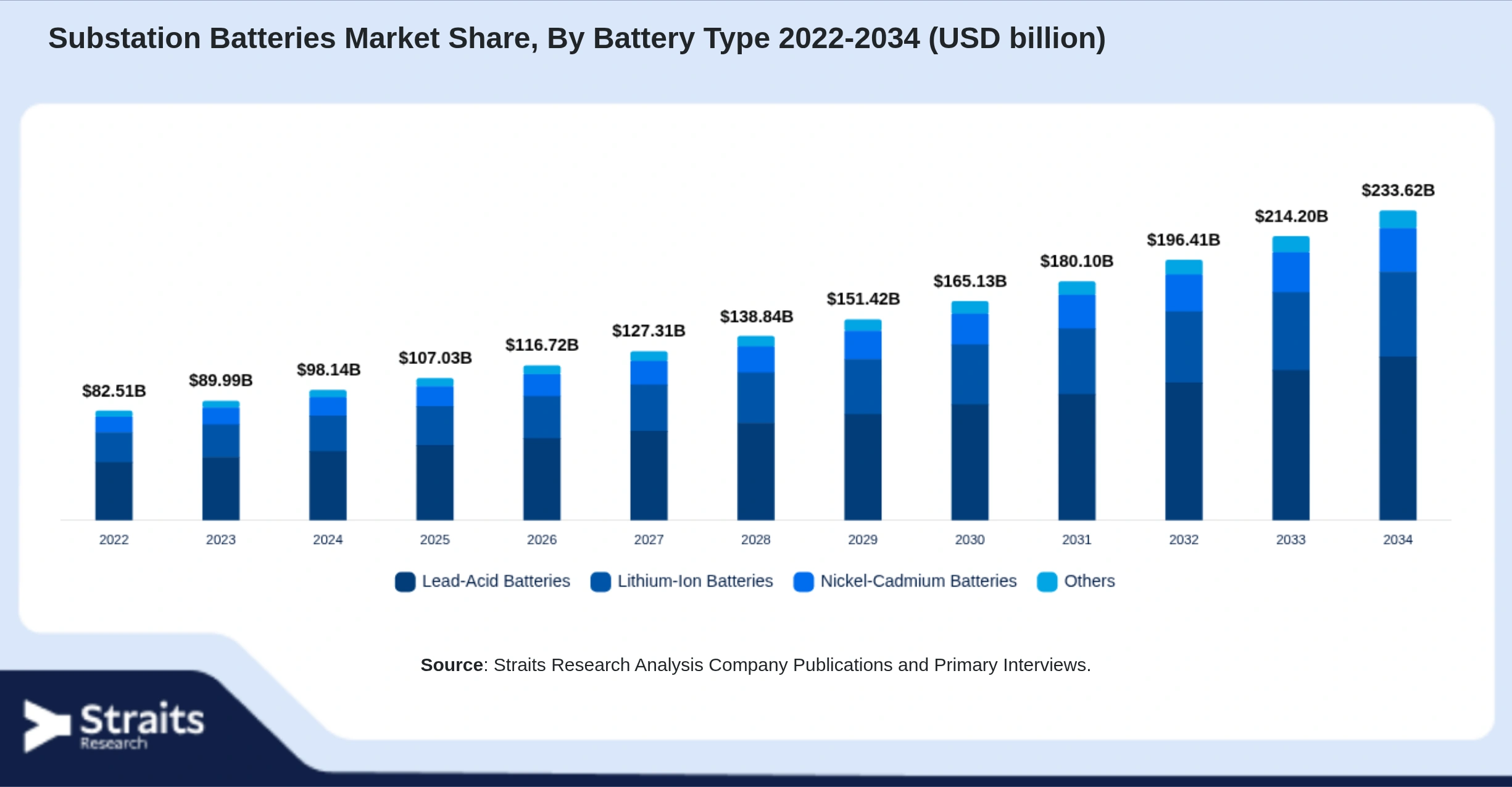 Substation Batteries Market Size By Segments