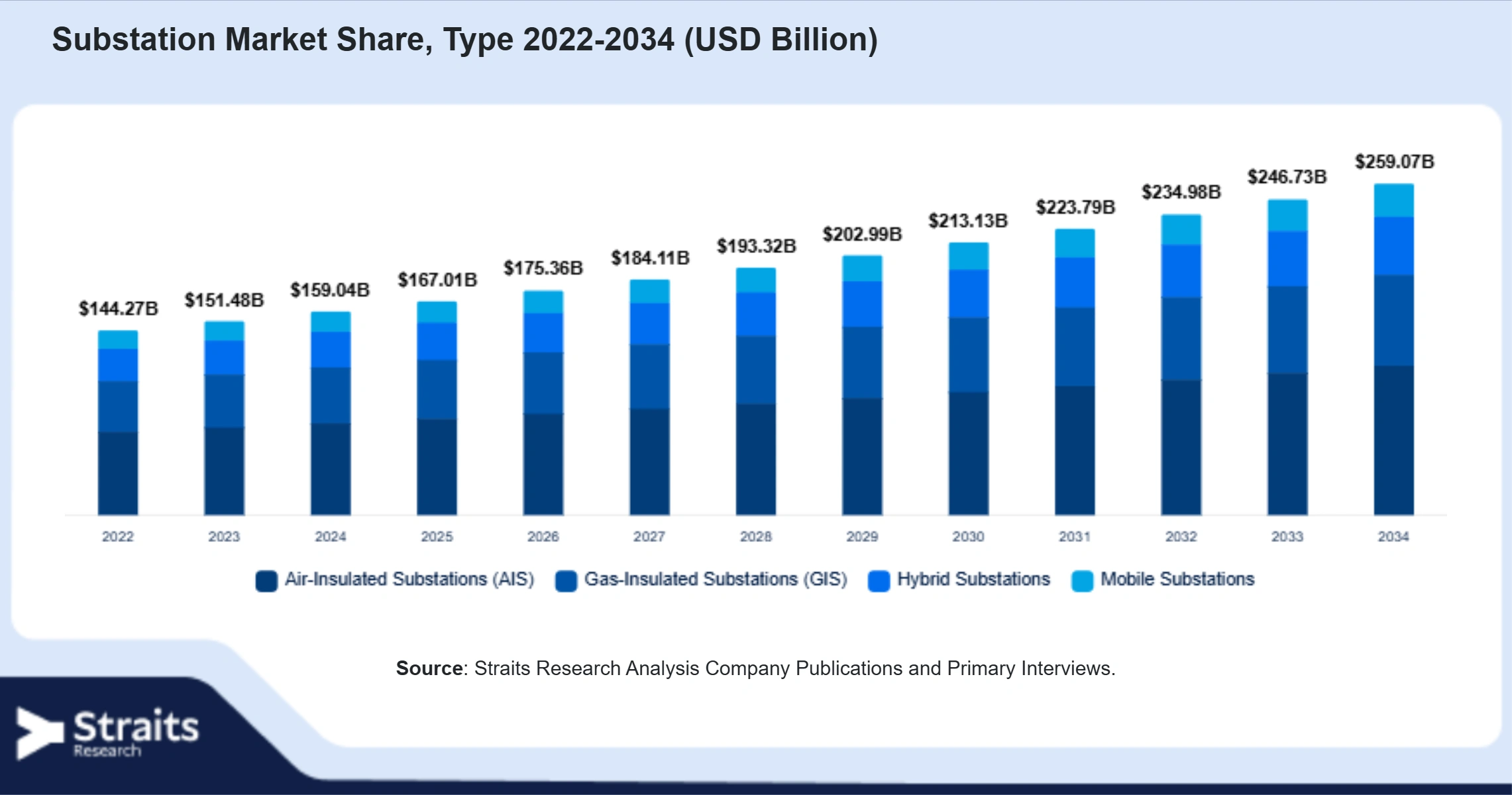 Substation Market Size By Segments