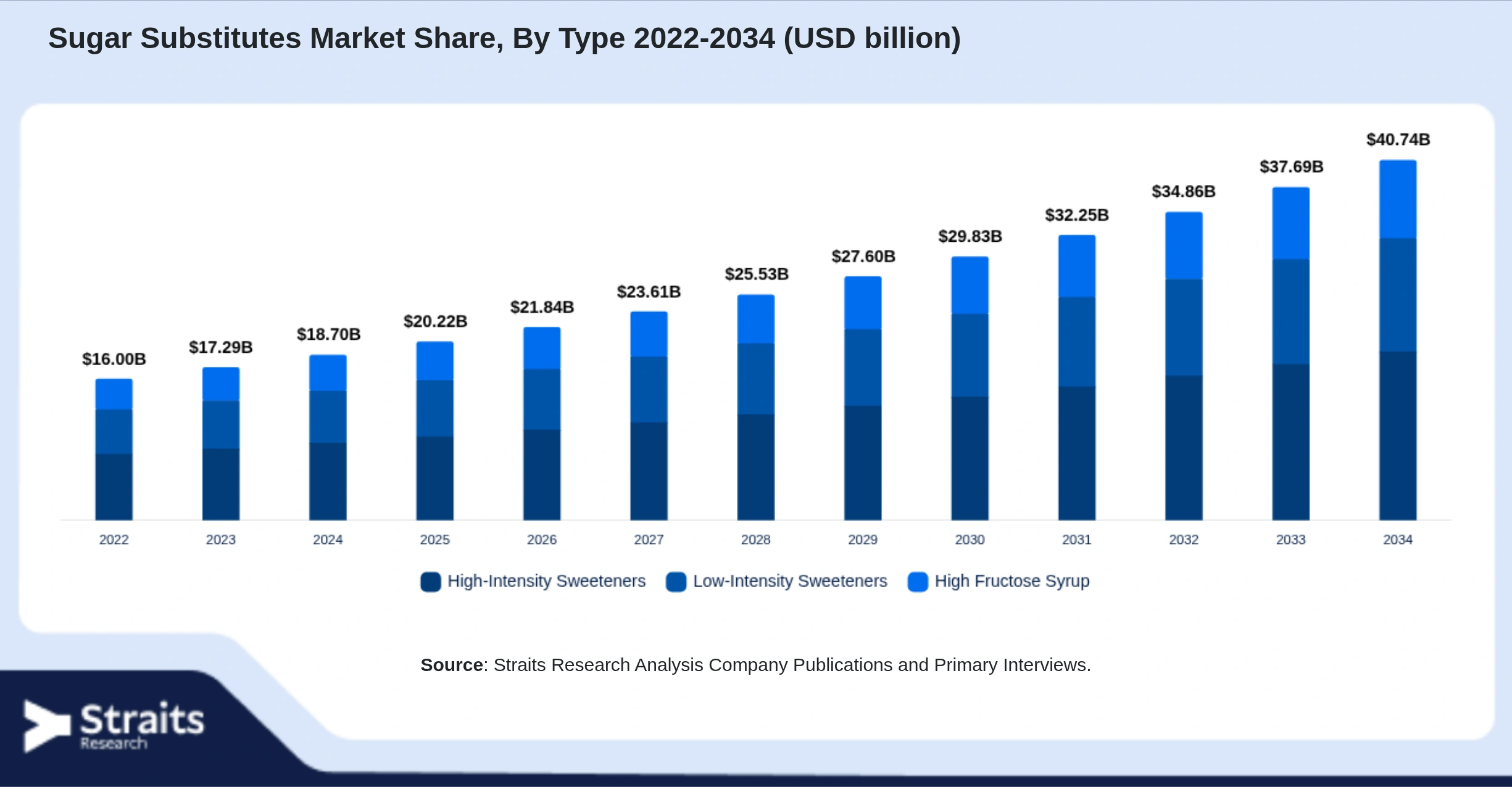 Sugar Substitutes Market Size By Segments
