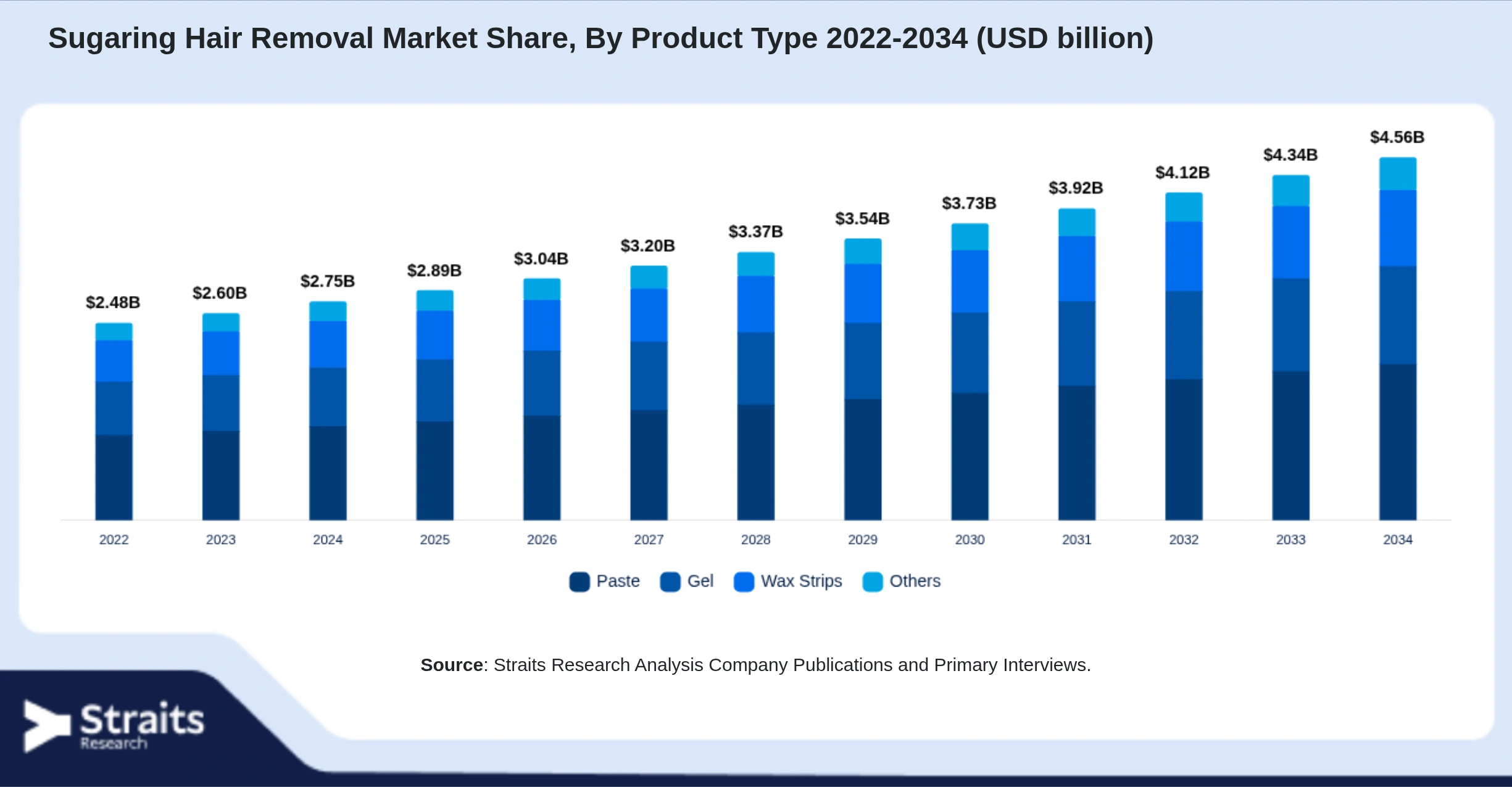 Sugaring Hair Removal Market Size By Segments